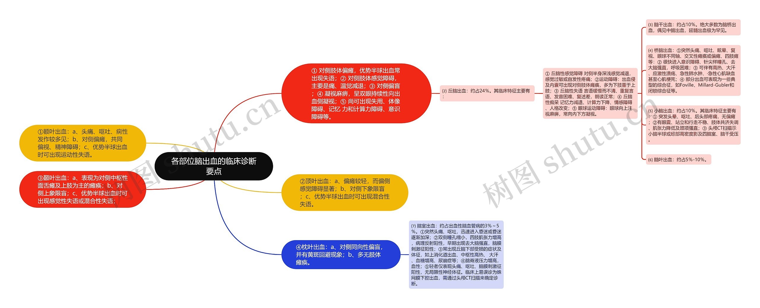 各部位脑出血的临床诊断要点思维导图