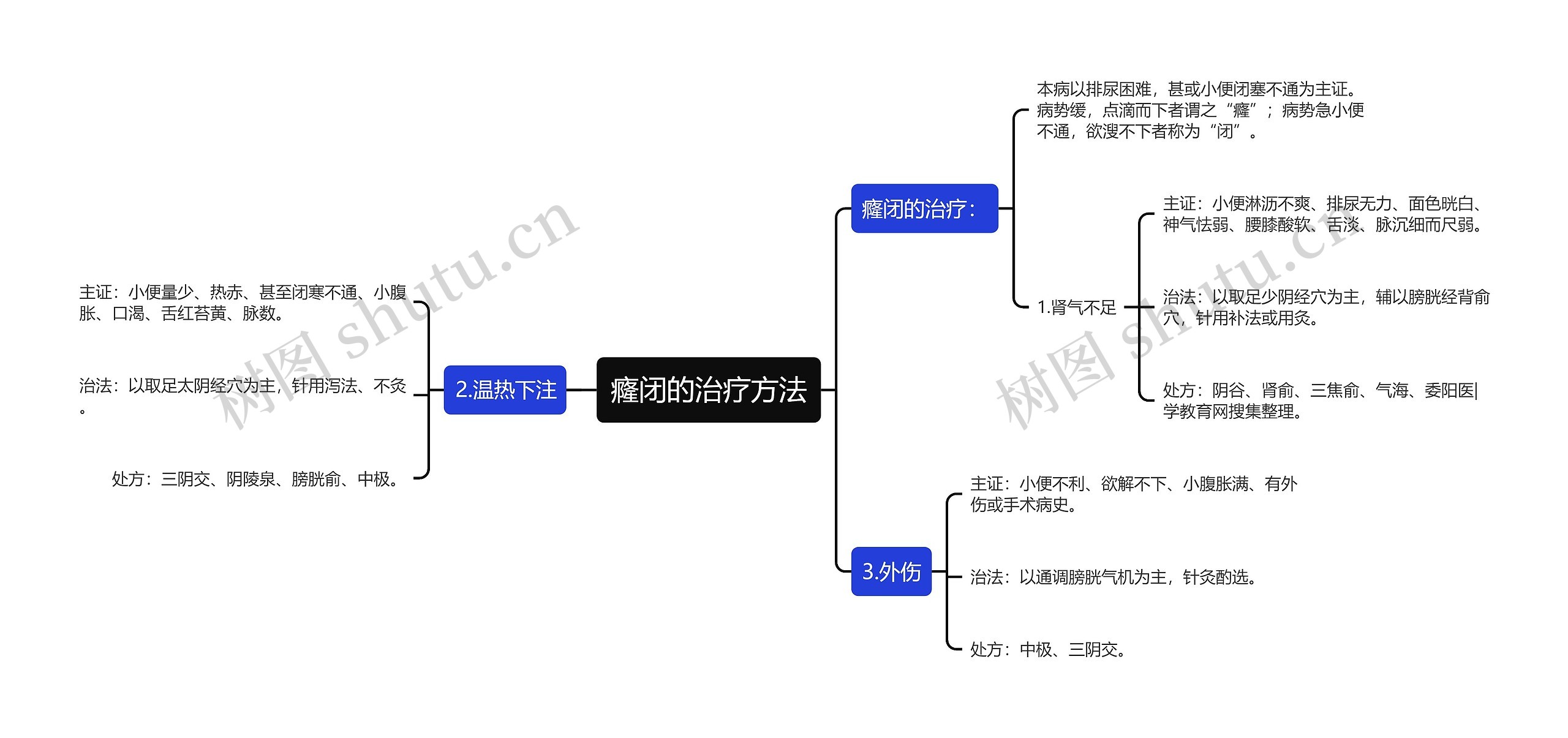 癃闭的治疗方法思维导图