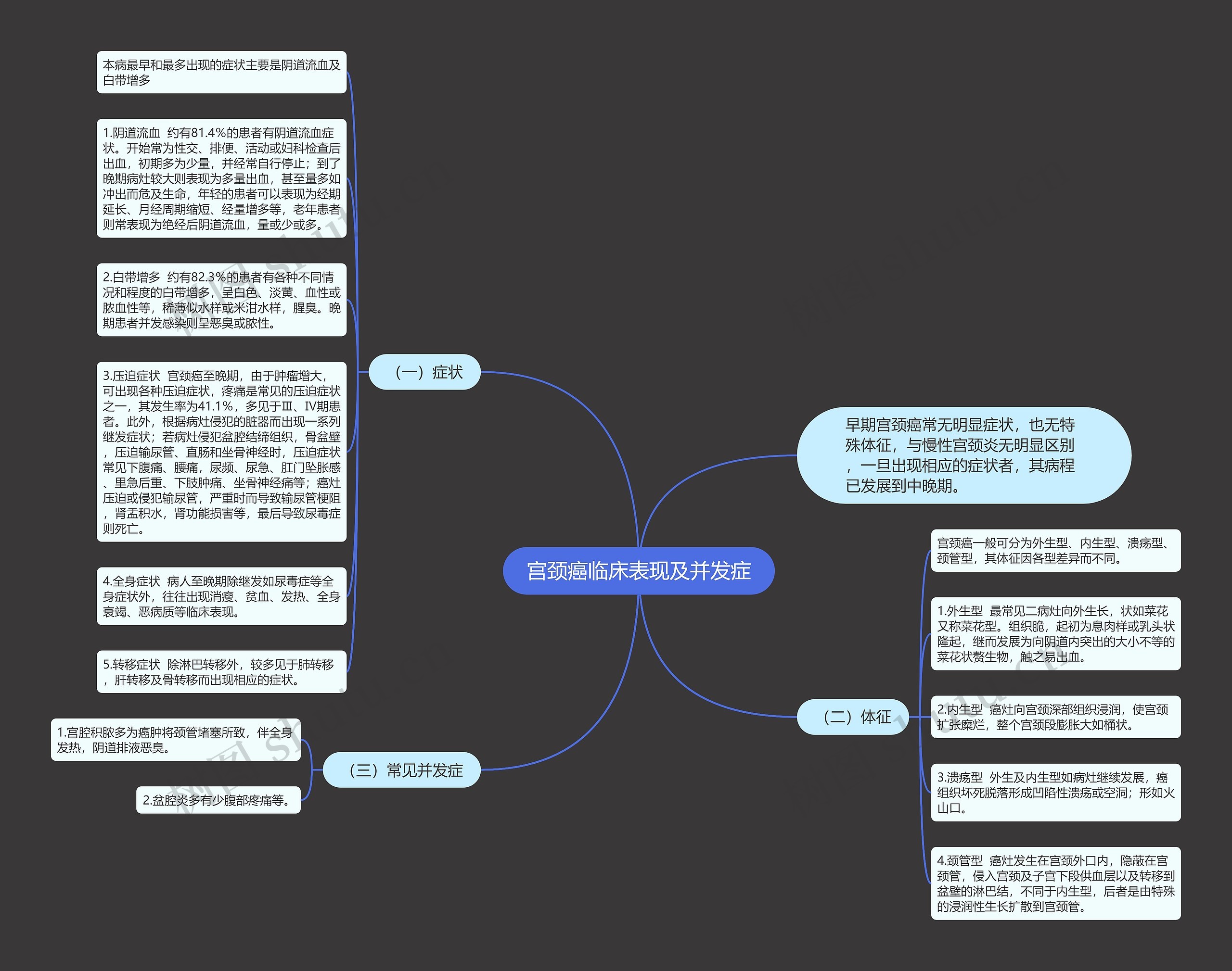 宫颈癌临床表现及并发症思维导图