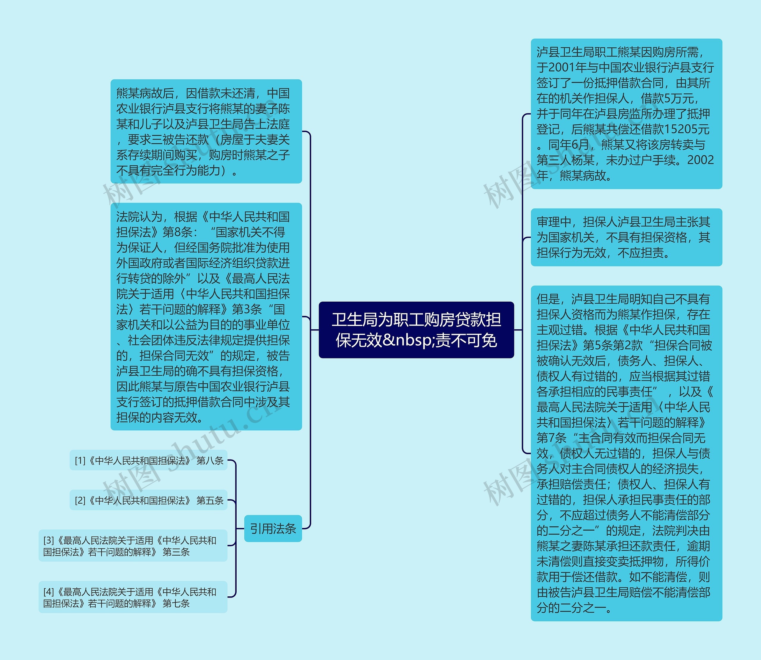 卫生局为职工购房贷款担保无效&nbsp;责不可免思维导图