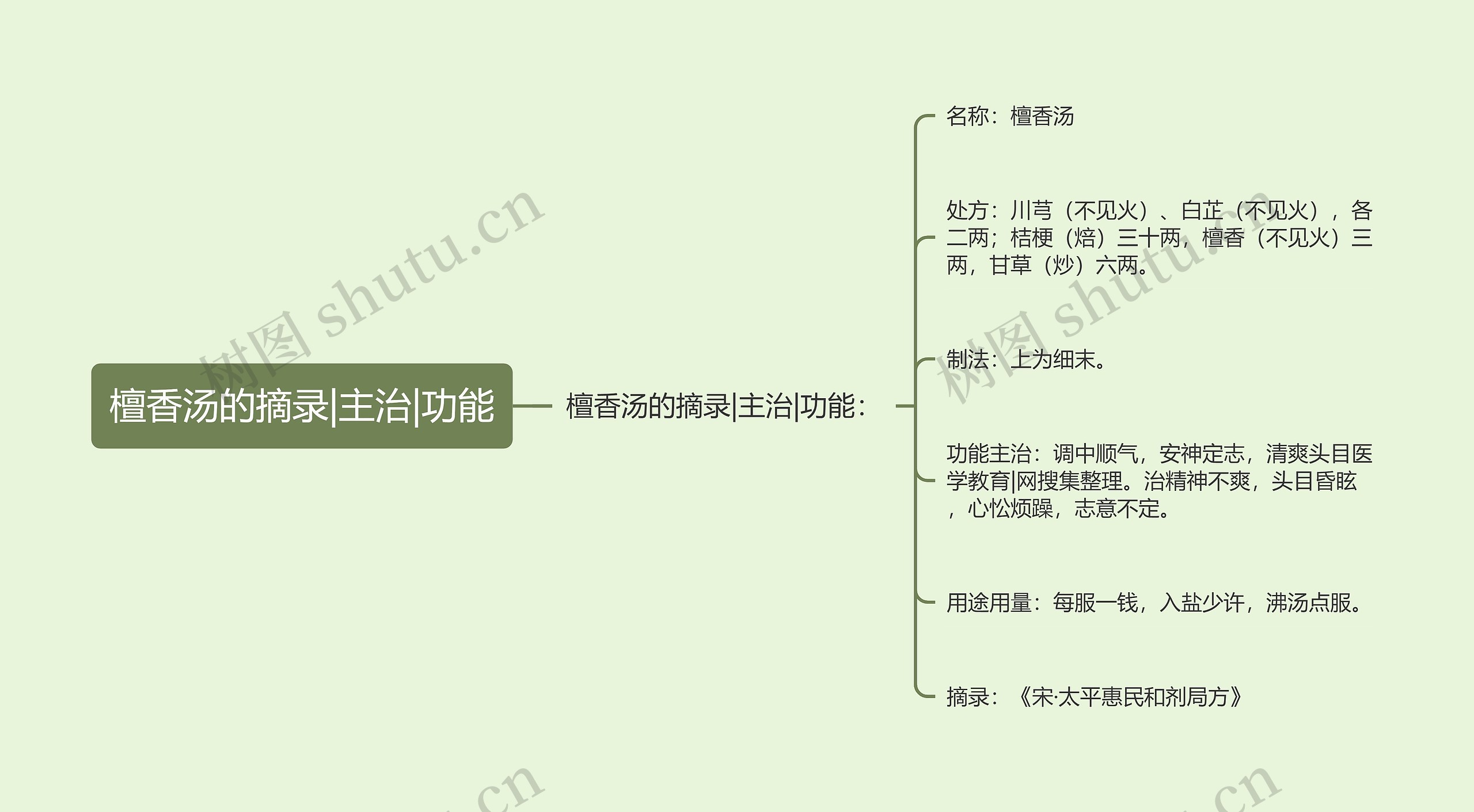 檀香汤的摘录|主治|功能思维导图