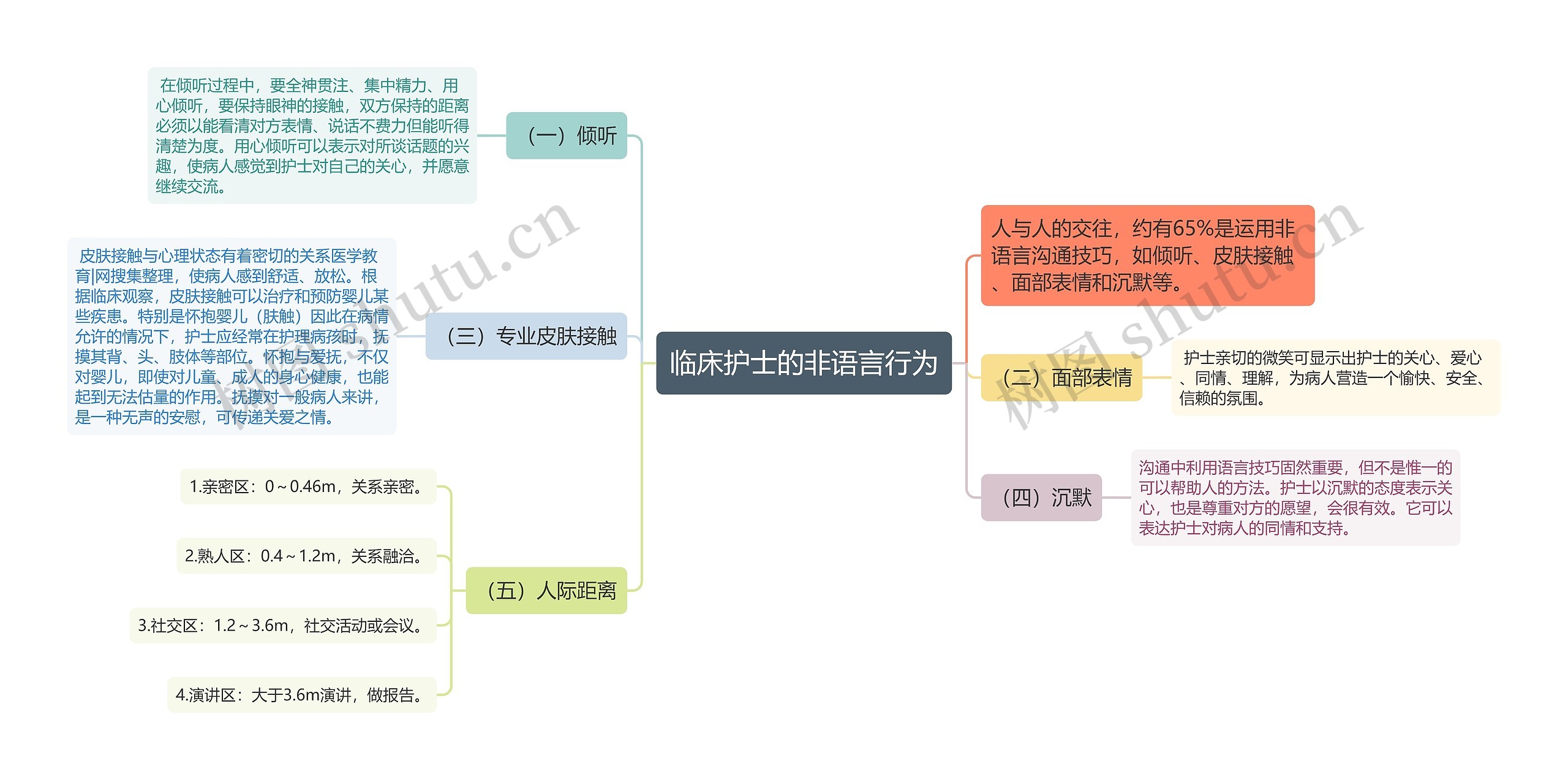 临床护士的非语言行为思维导图