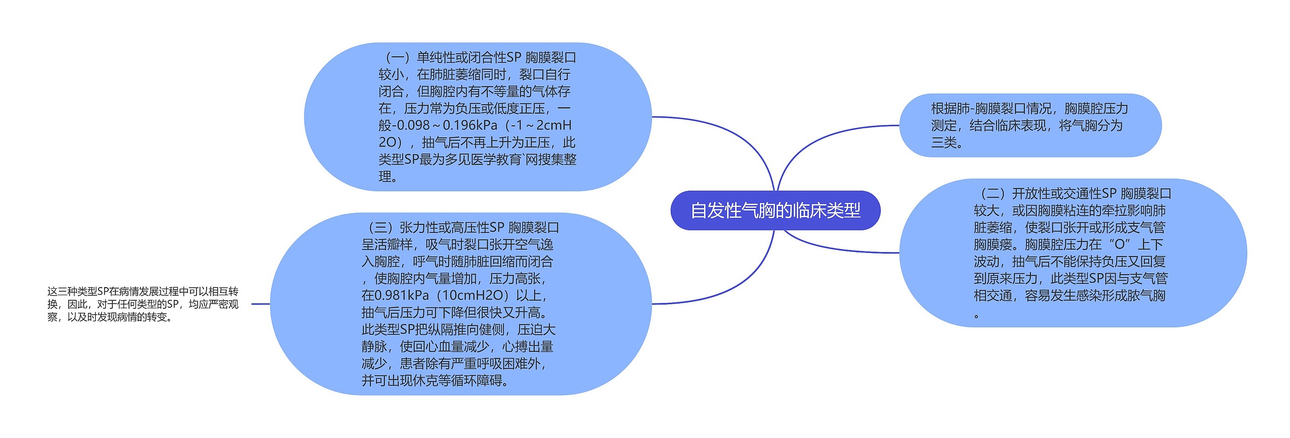 自发性气胸的临床类型思维导图