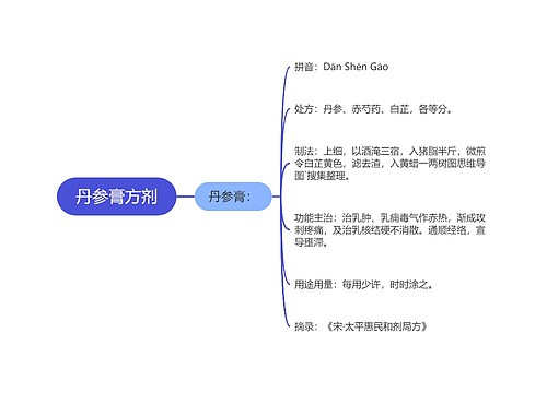 丹参膏方剂