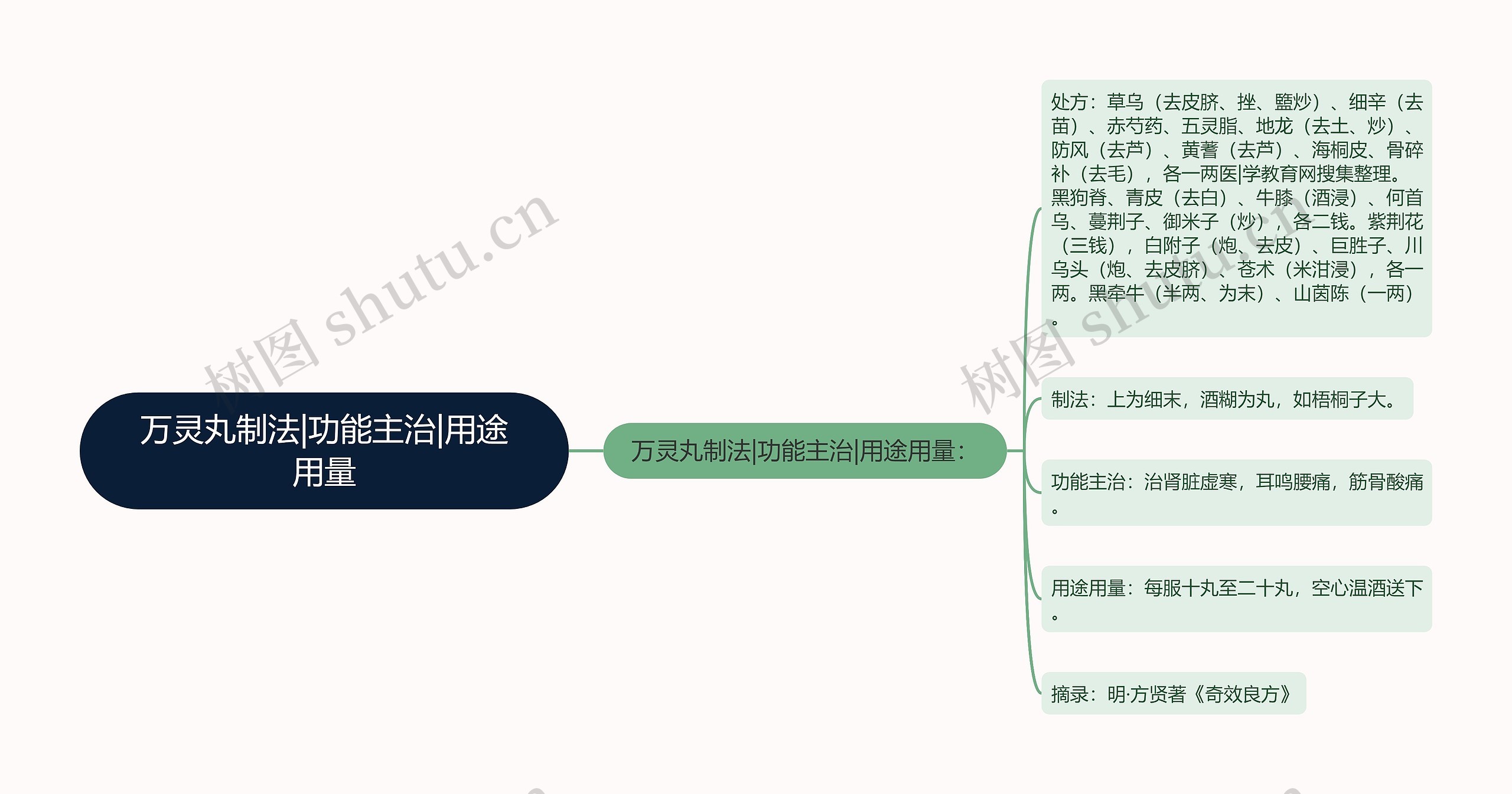 万灵丸制法|功能主治|用途用量 万灵丸制法|功能主治|用途用量