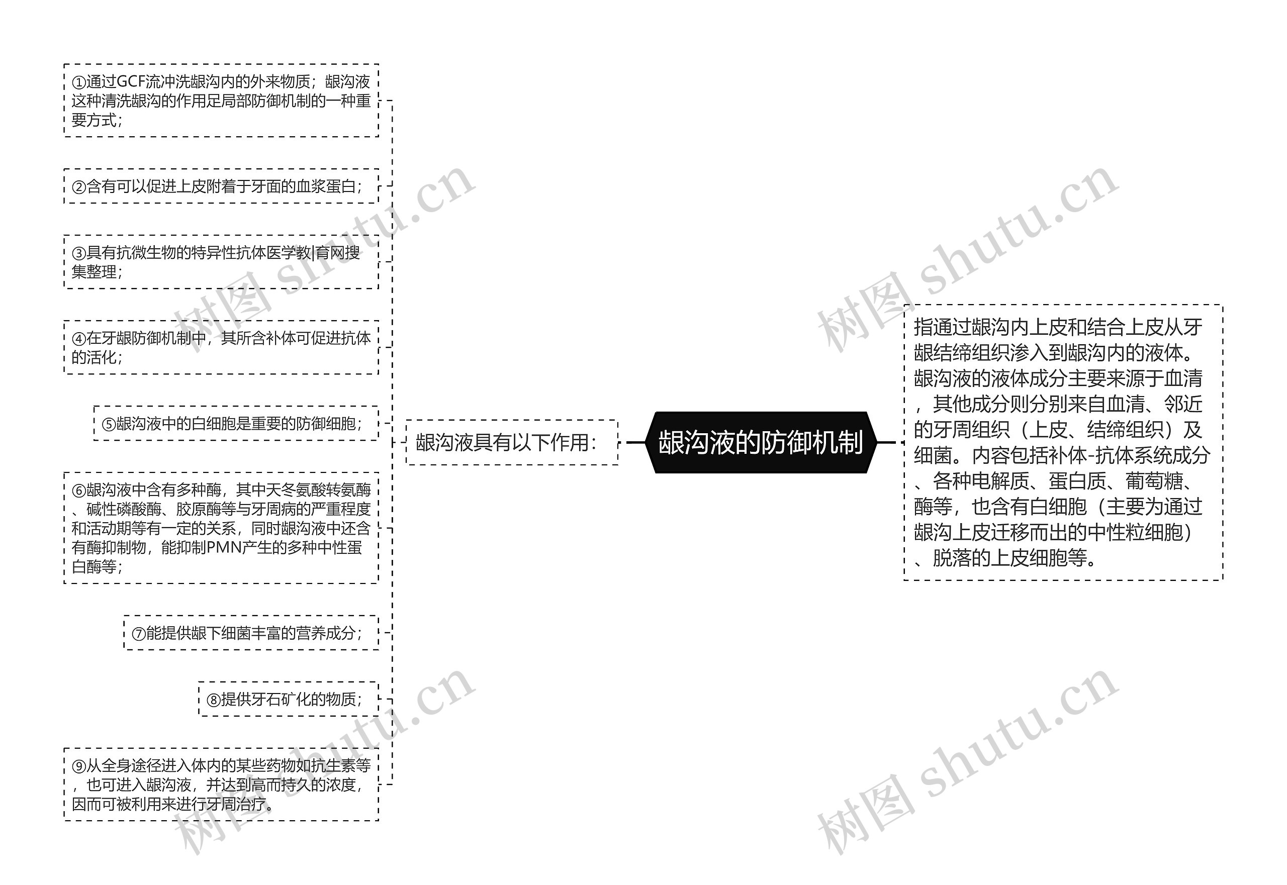 龈沟液的防御机制 龈沟液的防御机制