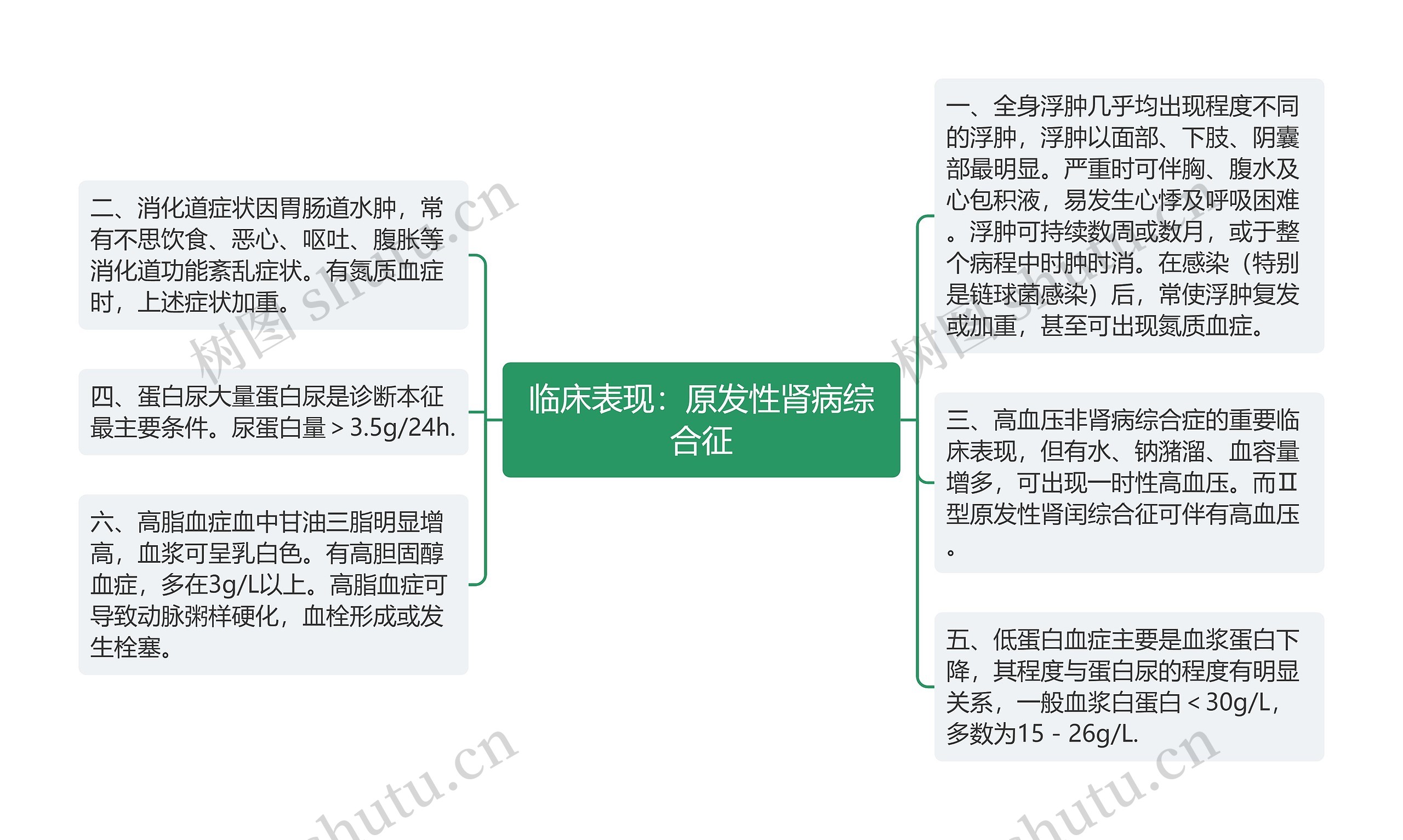 临床表现：原发性肾病综合征思维导图