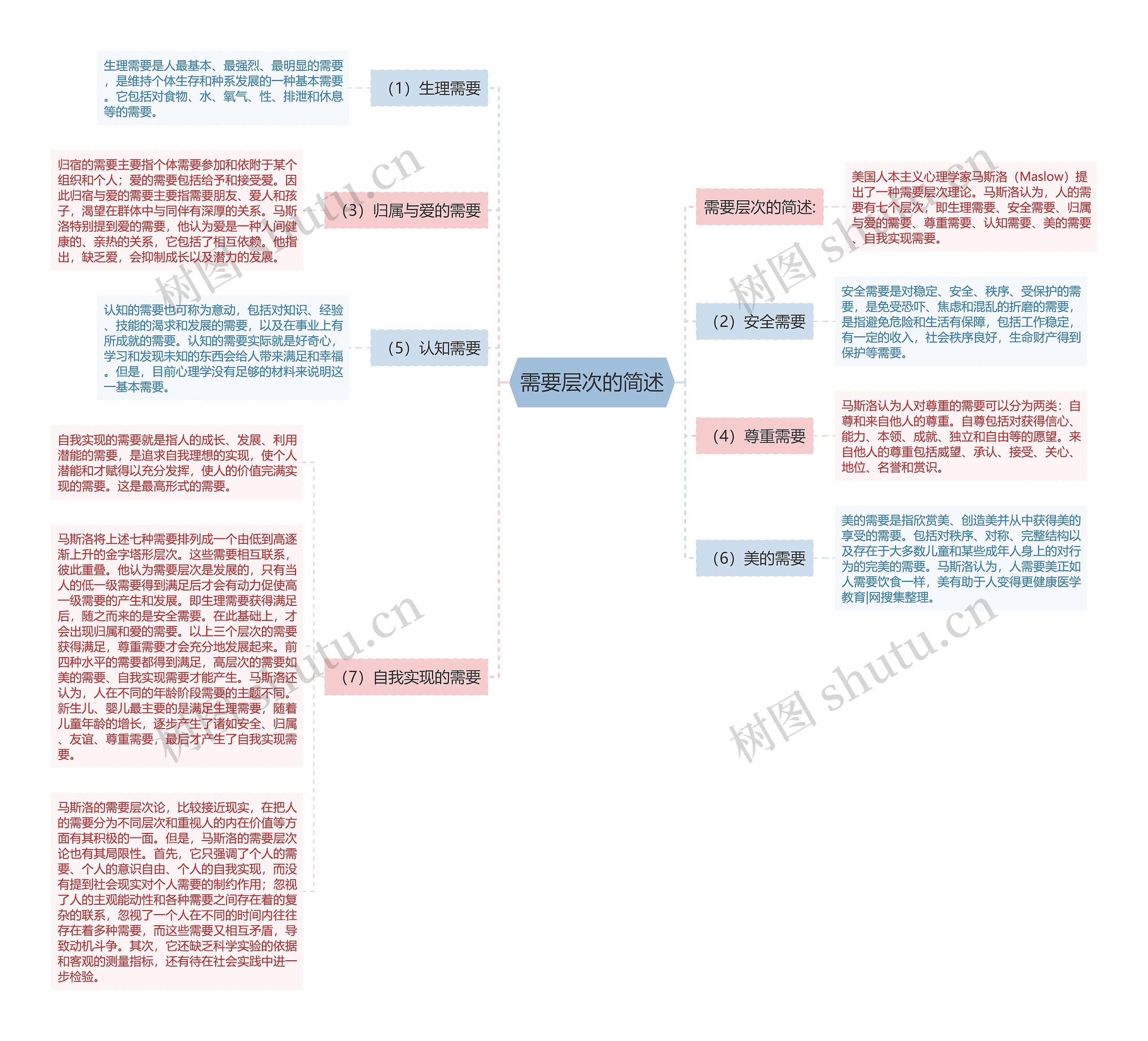 需要层次的简述 需要层次的简述