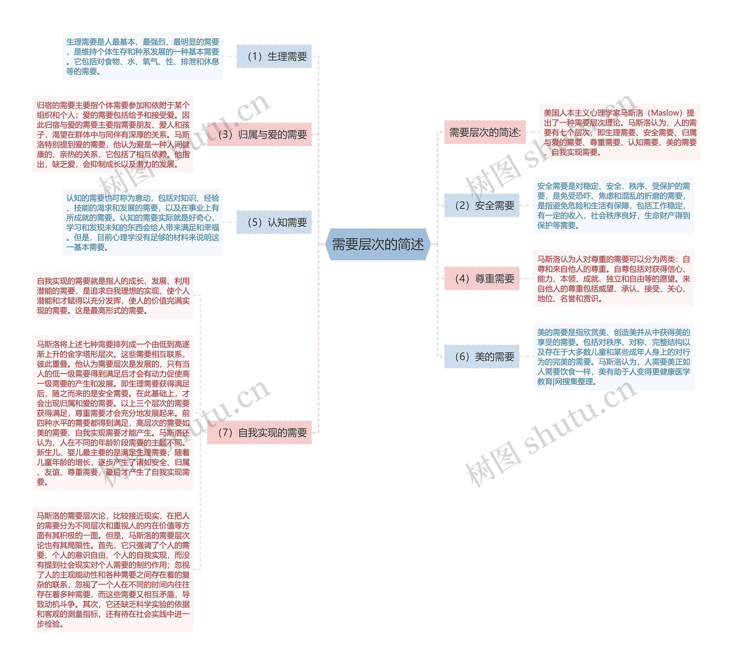 需要层次的简述思维导图