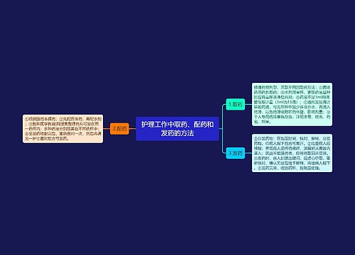 护理工作中取药、配药和发药的方法