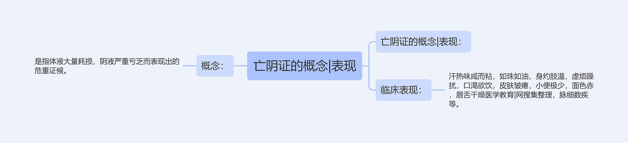 亡阴证的概念|表现思维导图