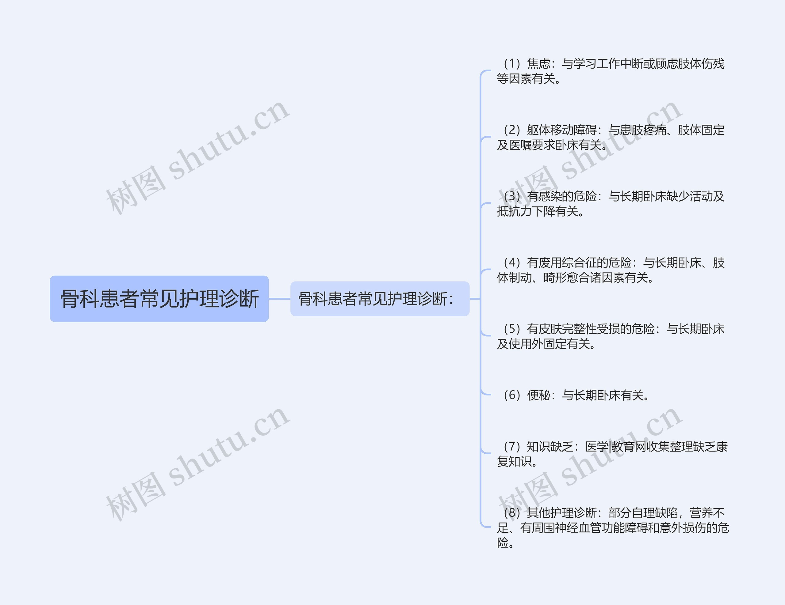 骨科患者常见护理诊断