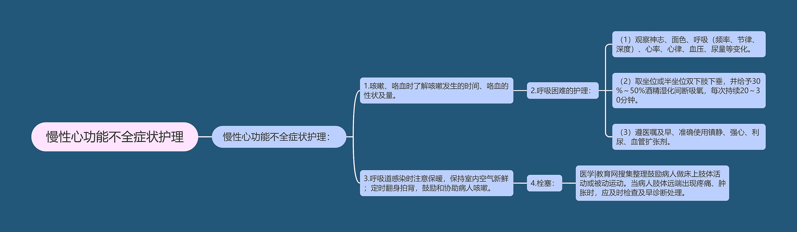 慢性心功能不全症状护理思维导图