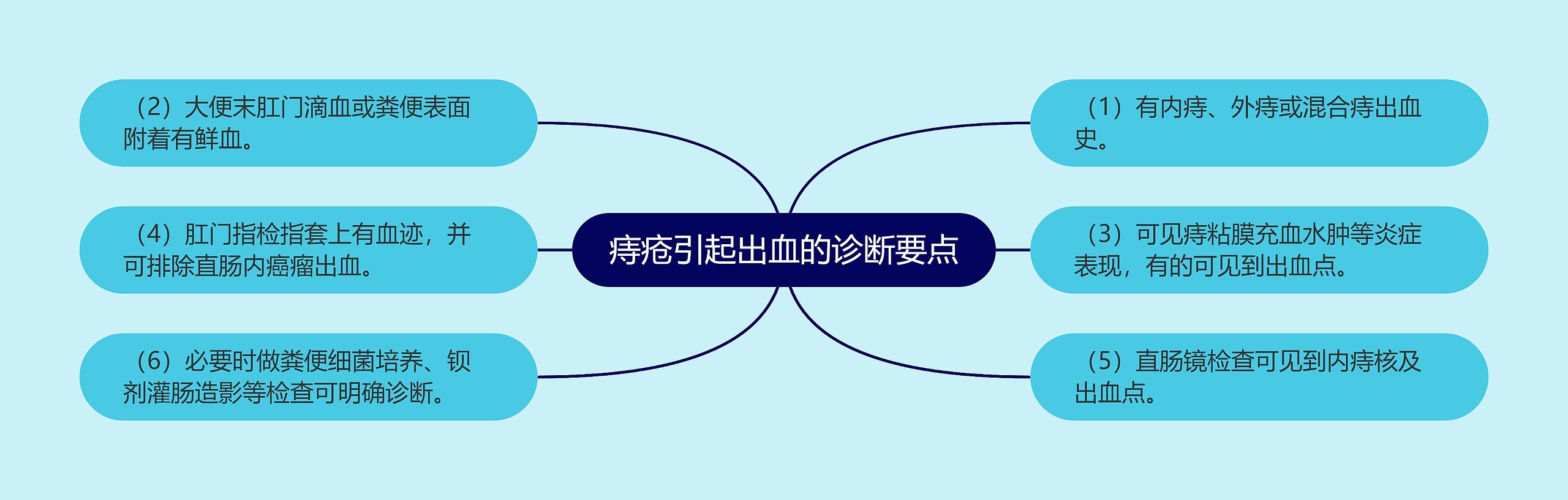 痔疮引起出血的诊断要点 痔疮引起出血的诊断要点