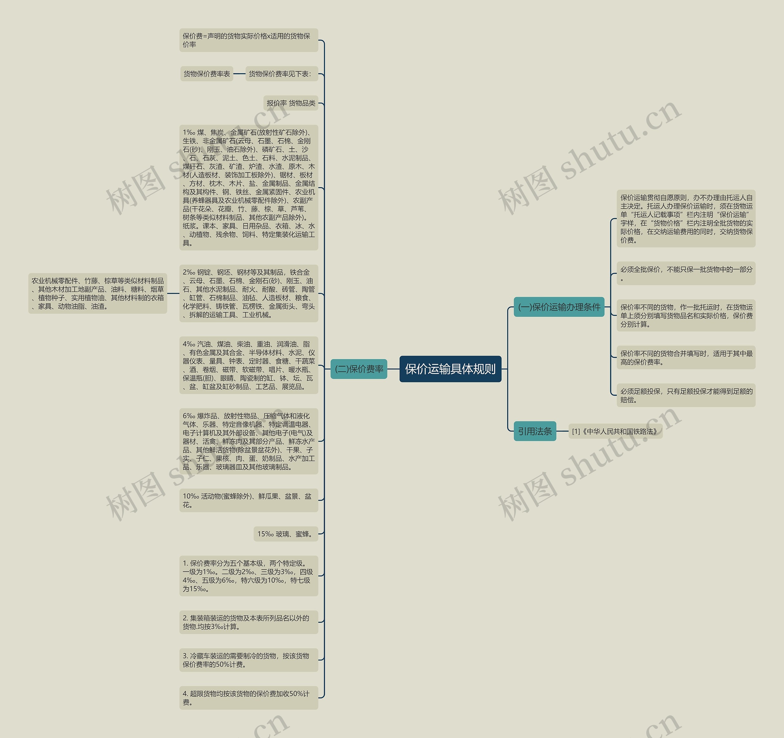 保价运输具体规则思维导图