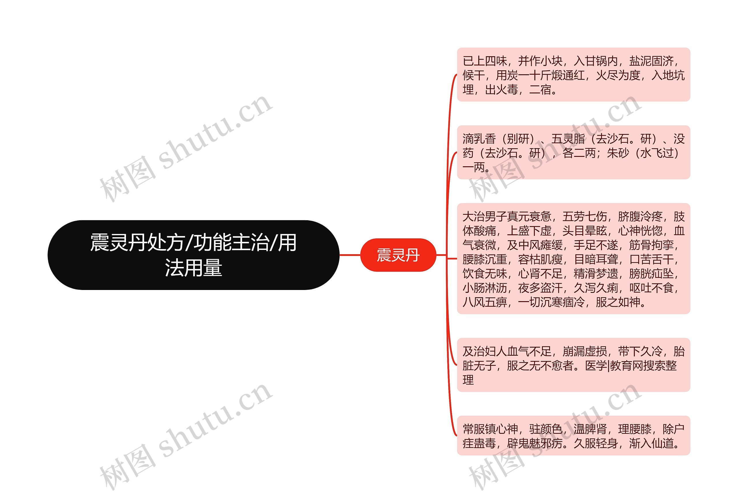 震灵丹处方/功能主治/用法用量