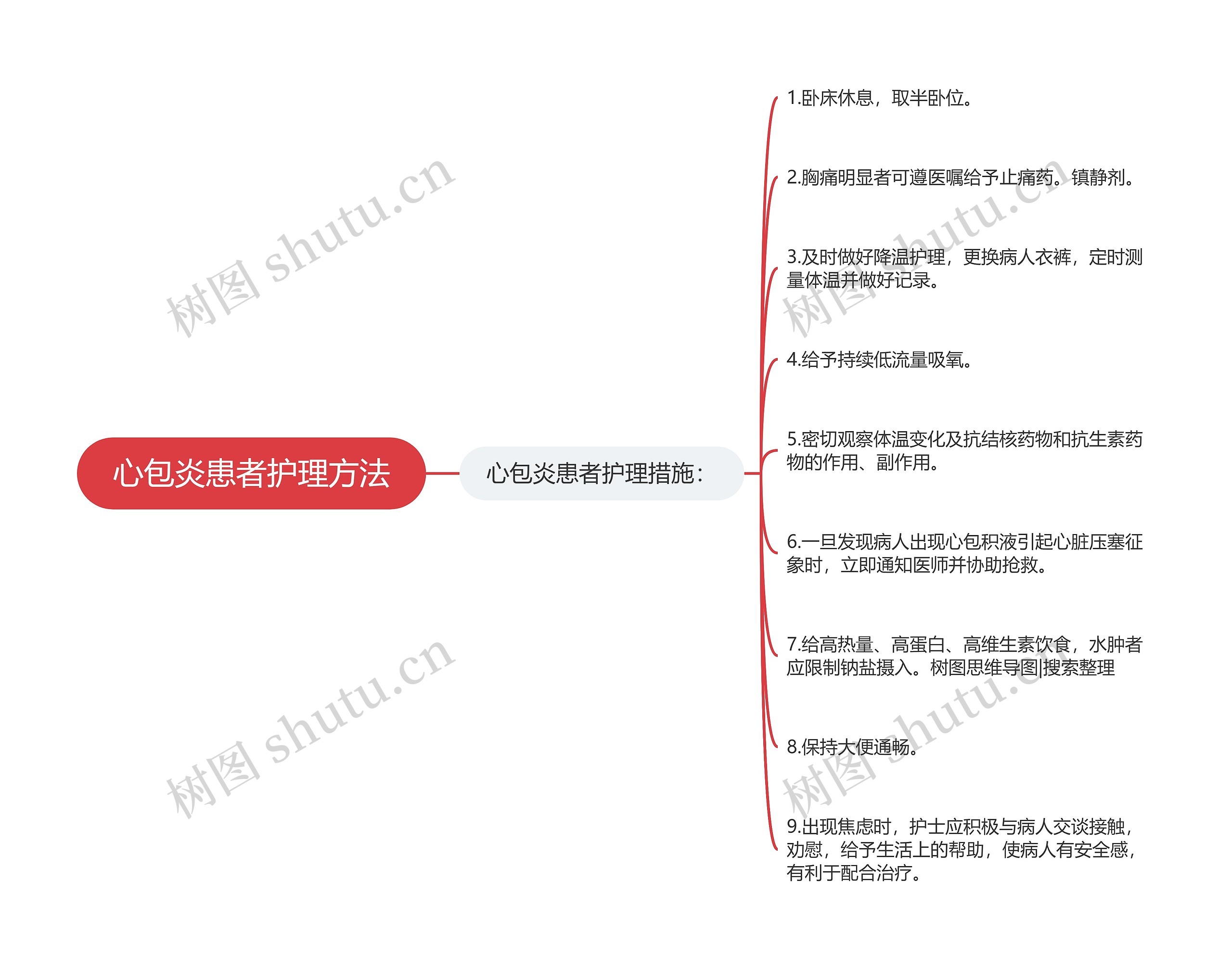 心包炎患者护理方法思维导图