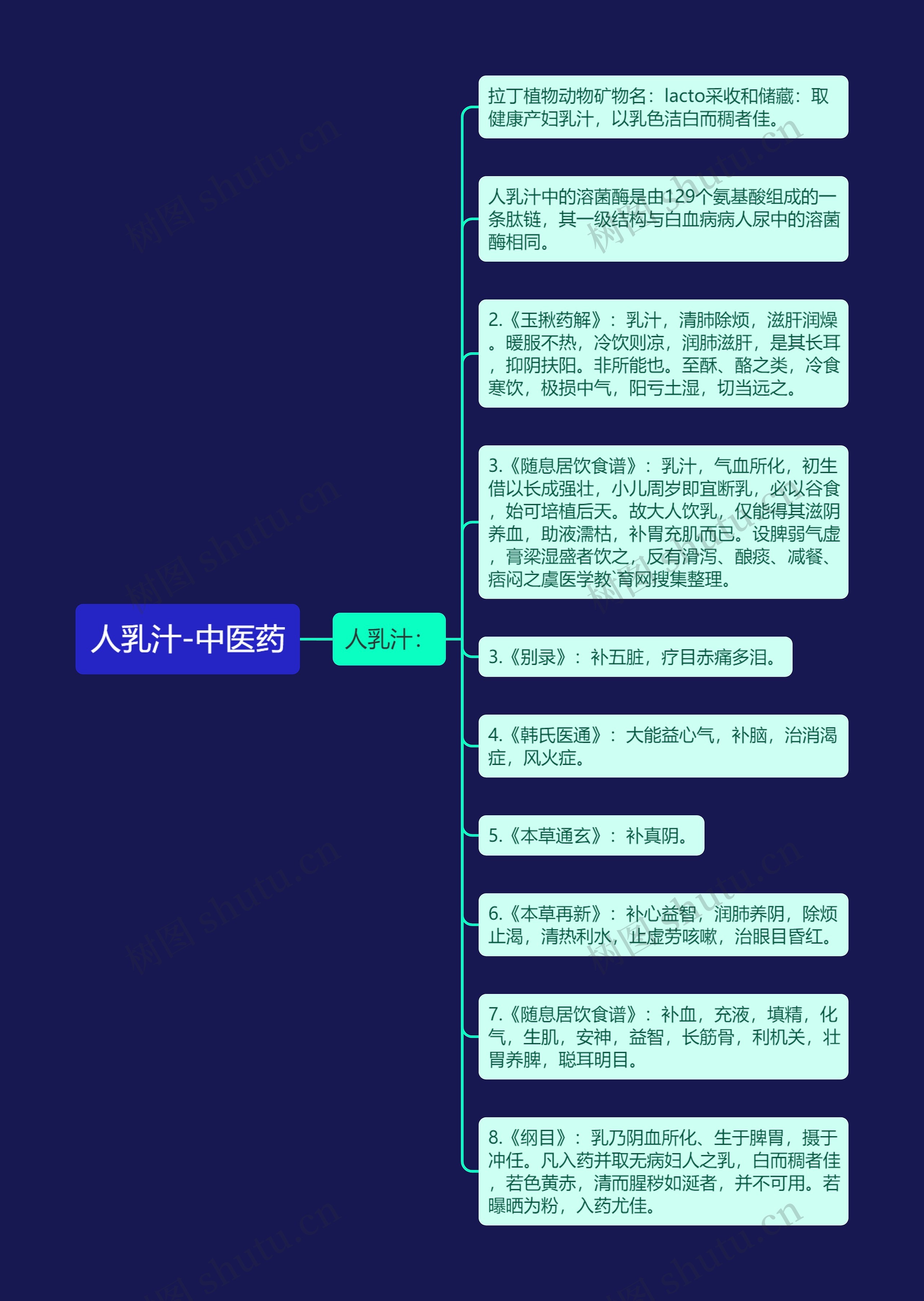 人乳汁-中医药思维导图