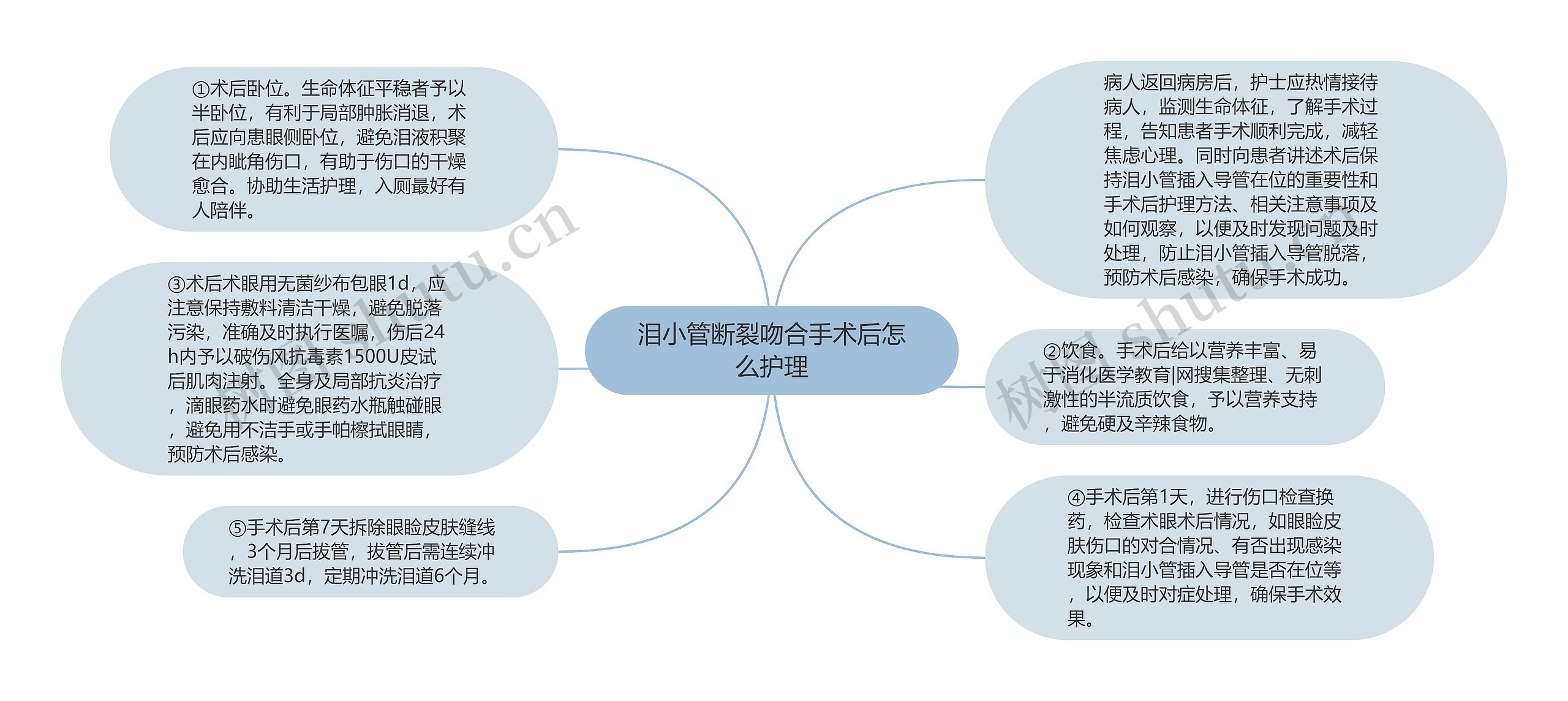 泪小管断裂吻合手术后怎么护理思维导图