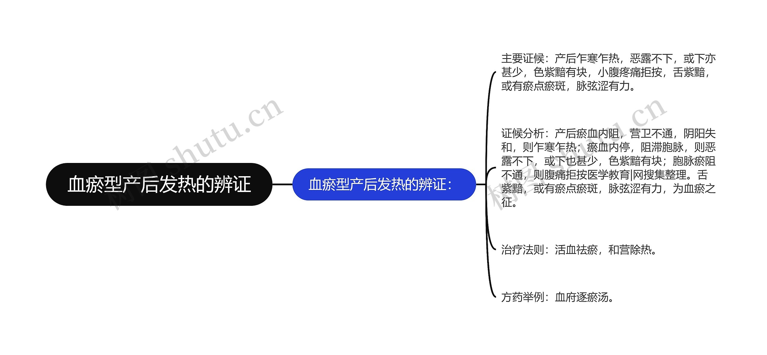 血瘀型产后发热的辨证思维导图