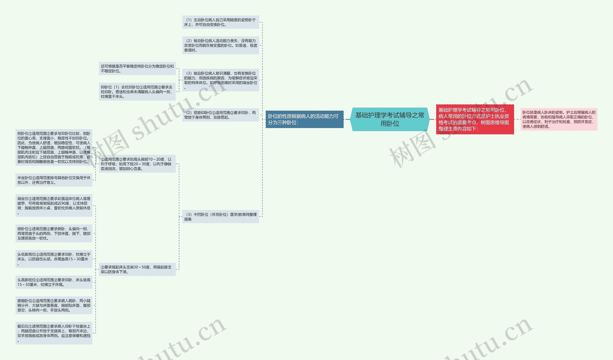 基础护理学考试辅导之常用卧位 基础护理学考试辅导之常用卧位