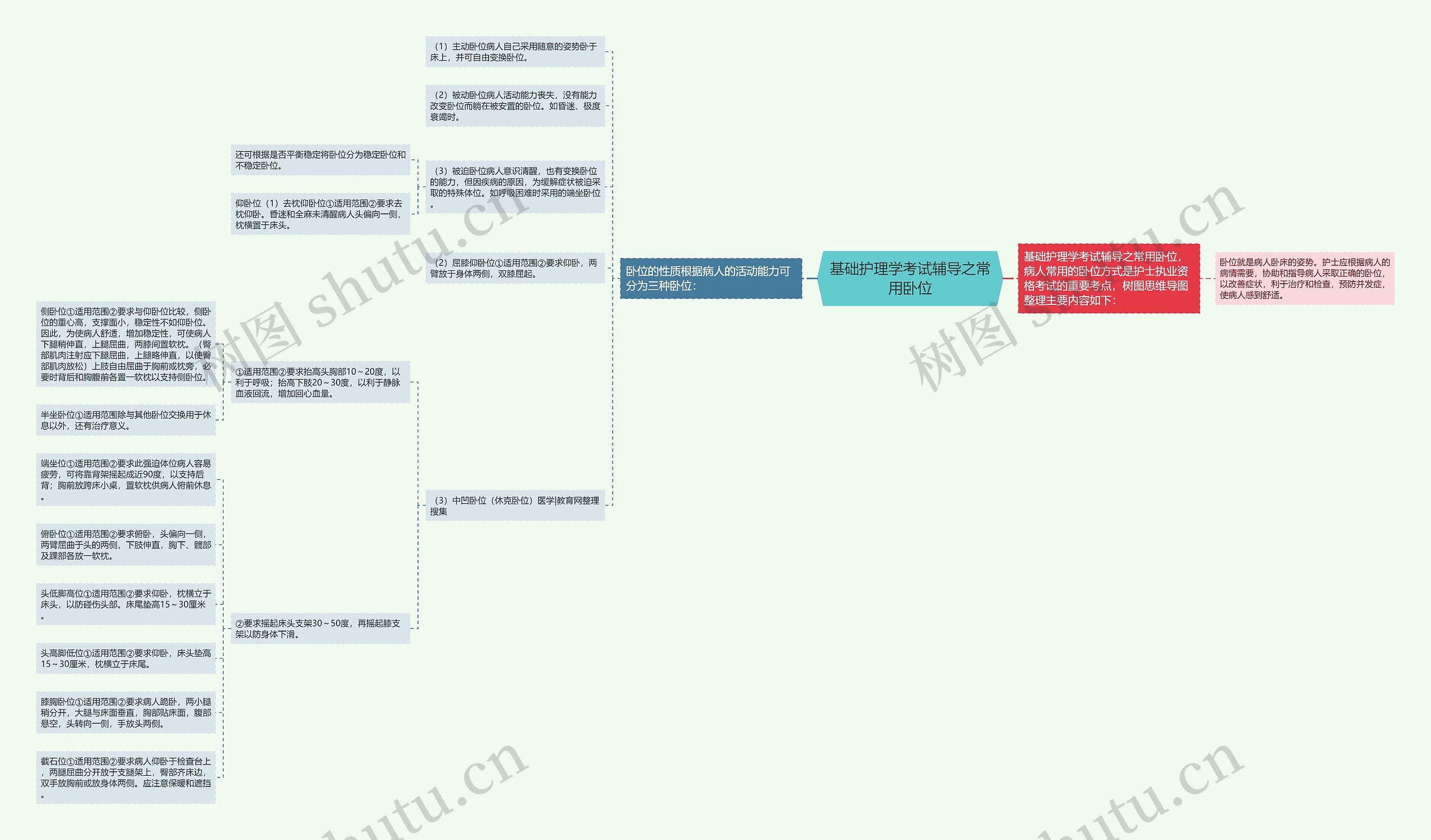 基础护理学考试辅导之常用卧位思维导图