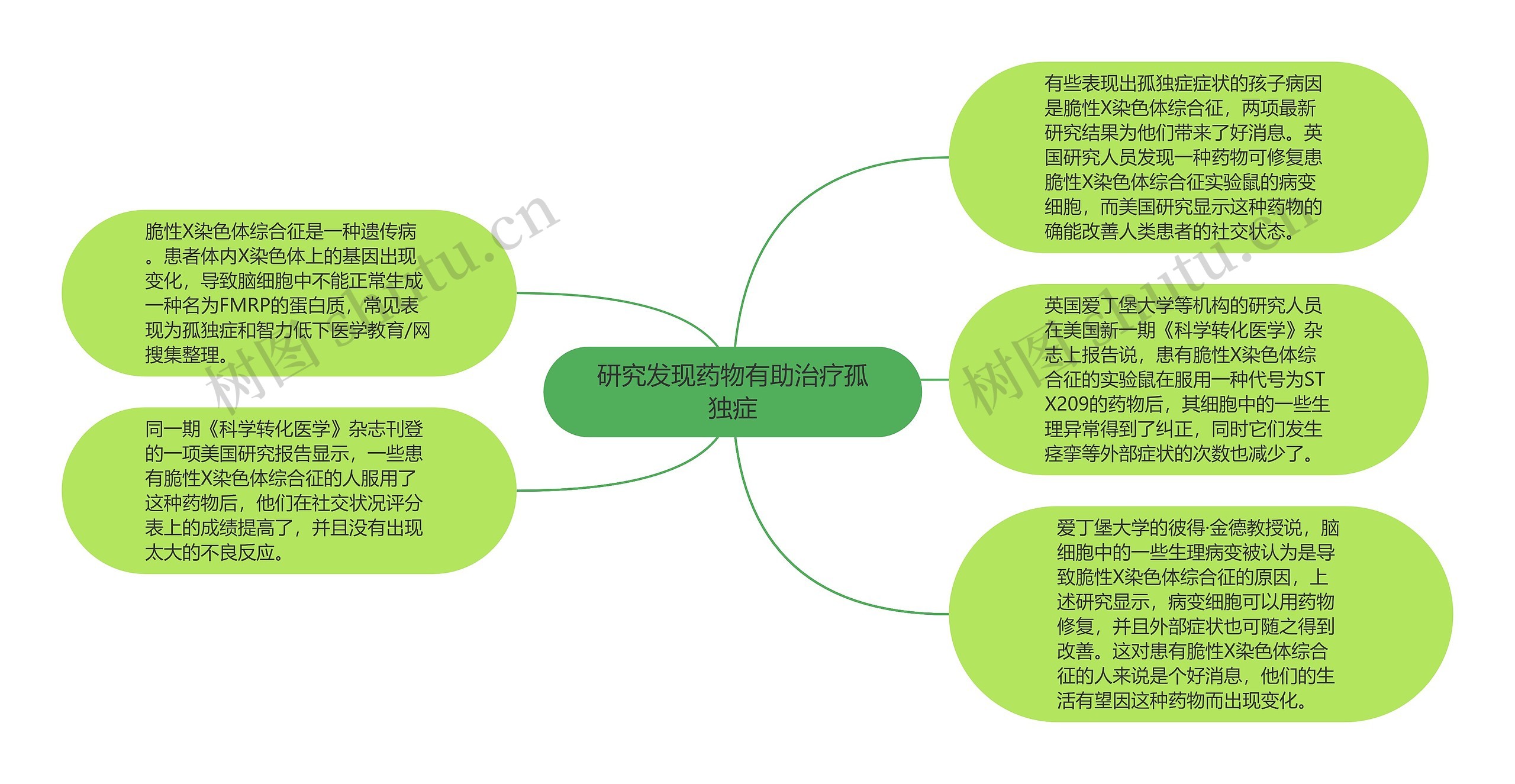 研究发现药物有助治疗孤独症思维导图