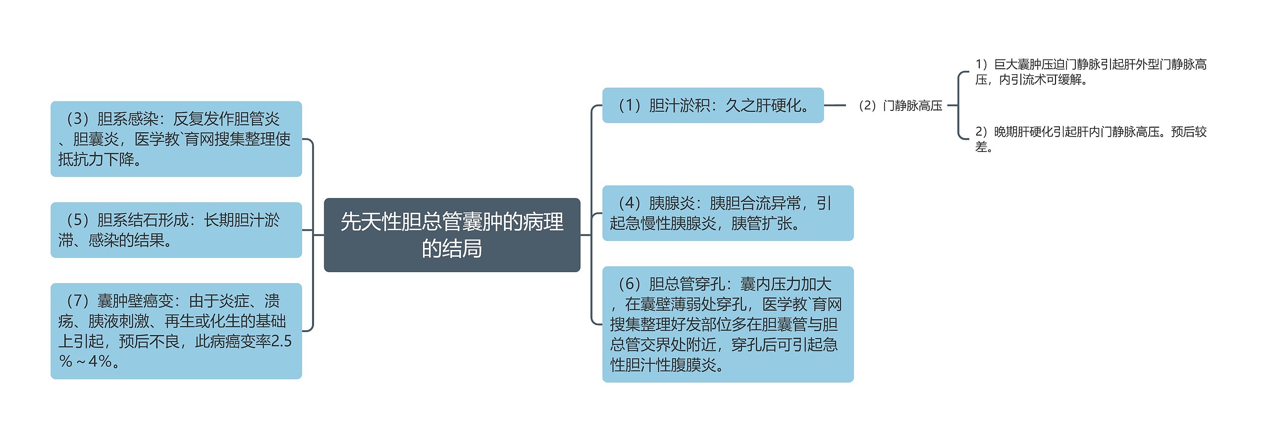 先天性胆总管囊肿的病理的结局思维导图