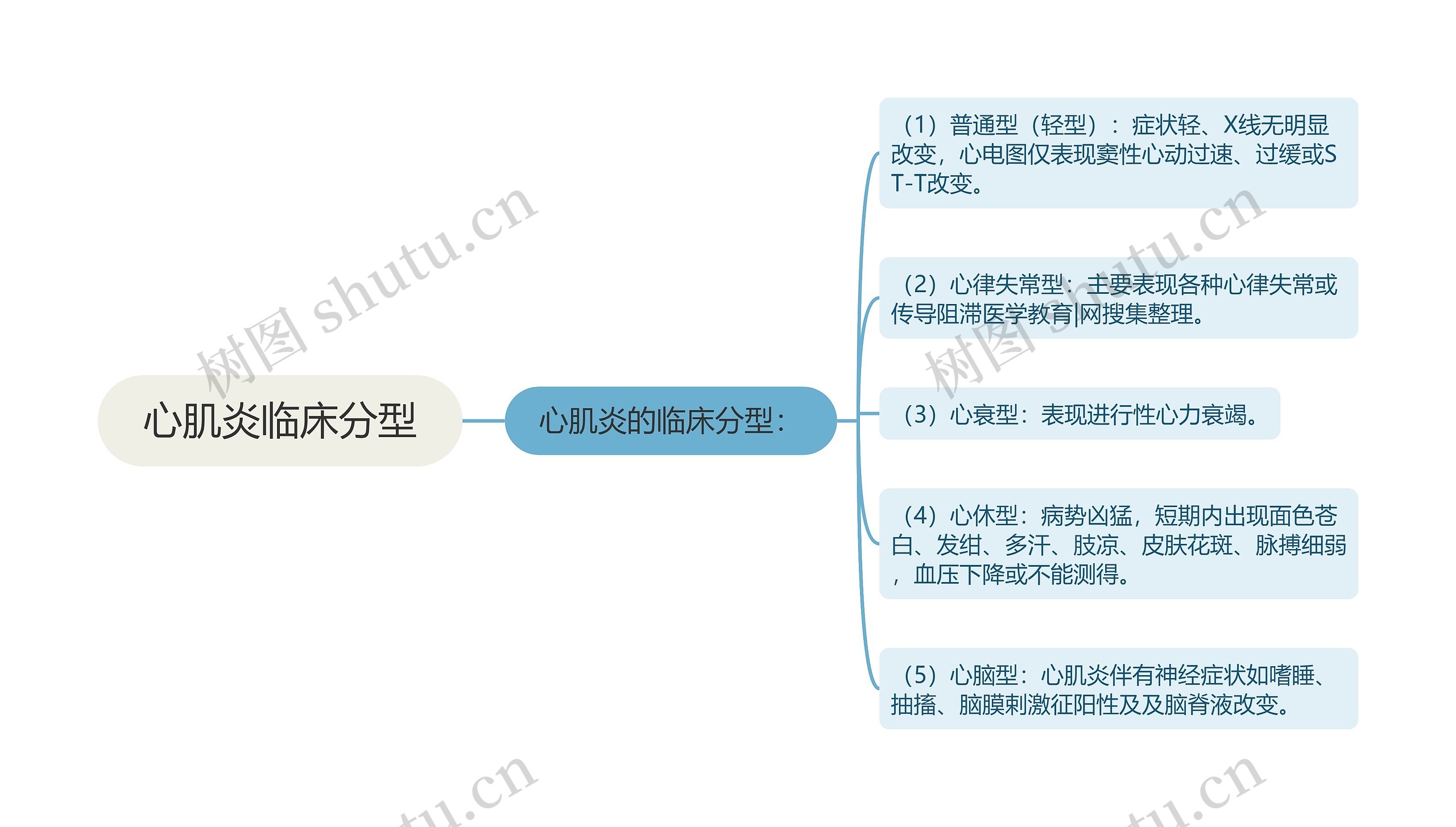 心肌炎临床分型思维导图