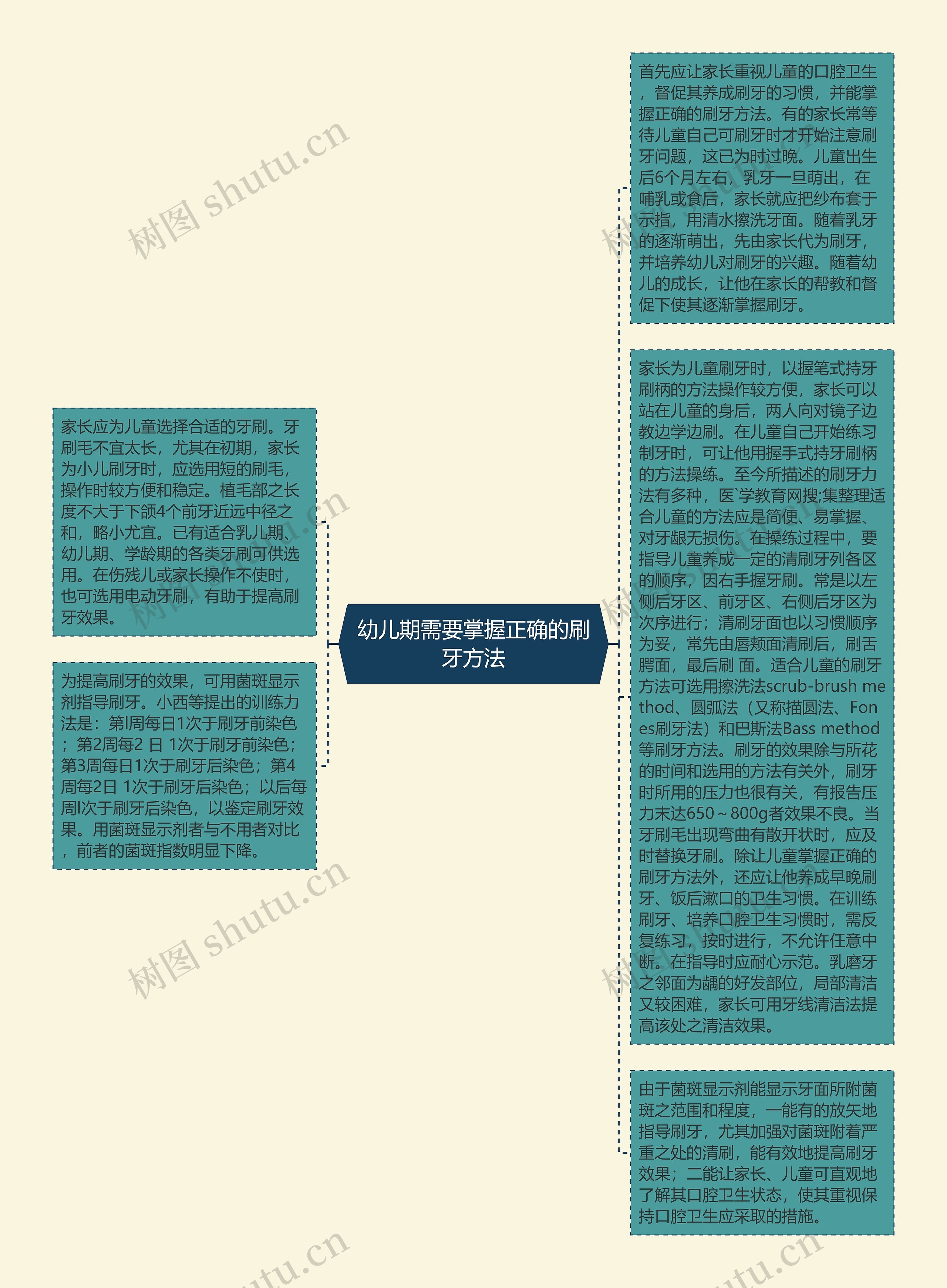 幼儿期需要掌握正确的刷牙方法思维导图