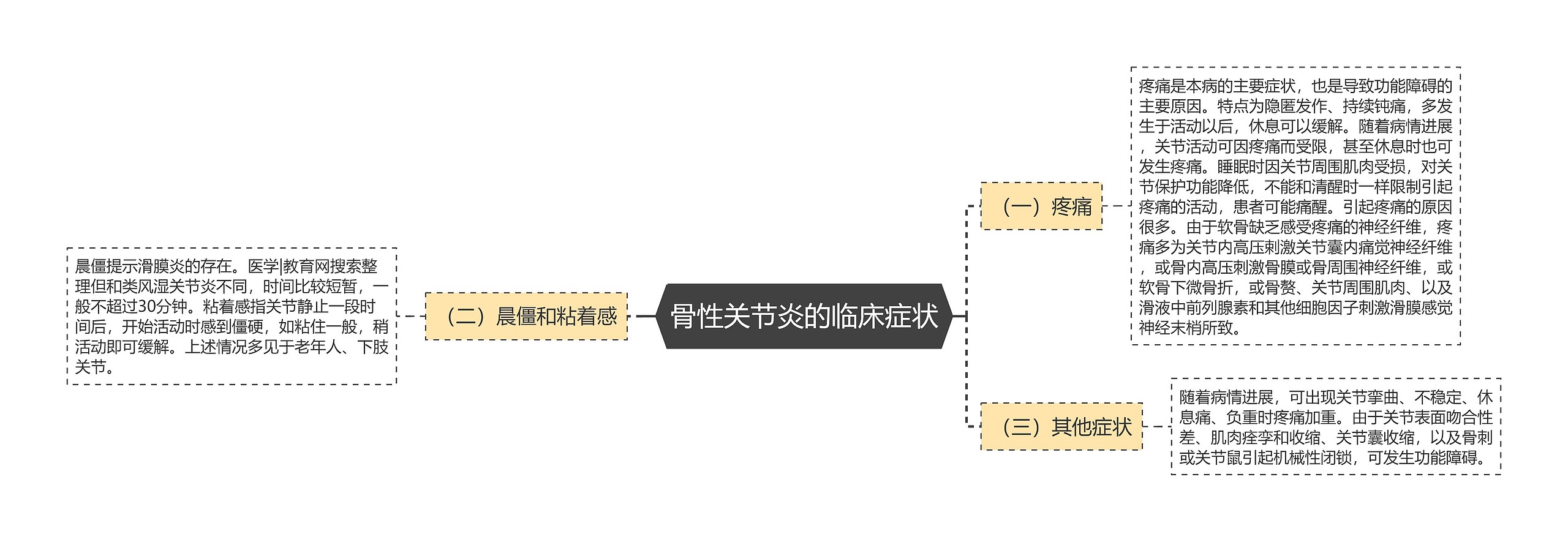 骨性关节炎的临床症状