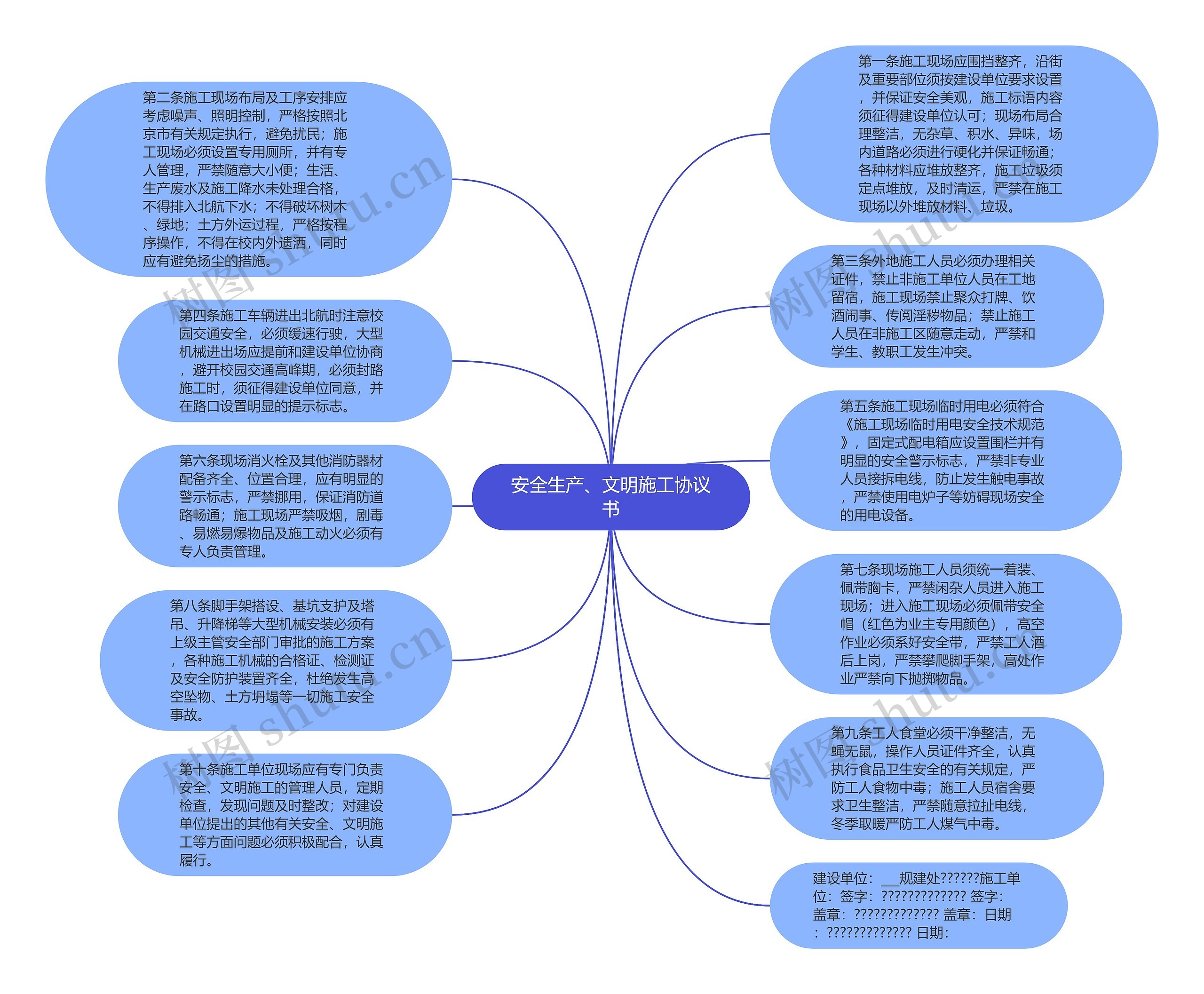 安全生产、文明施工协议书思维导图