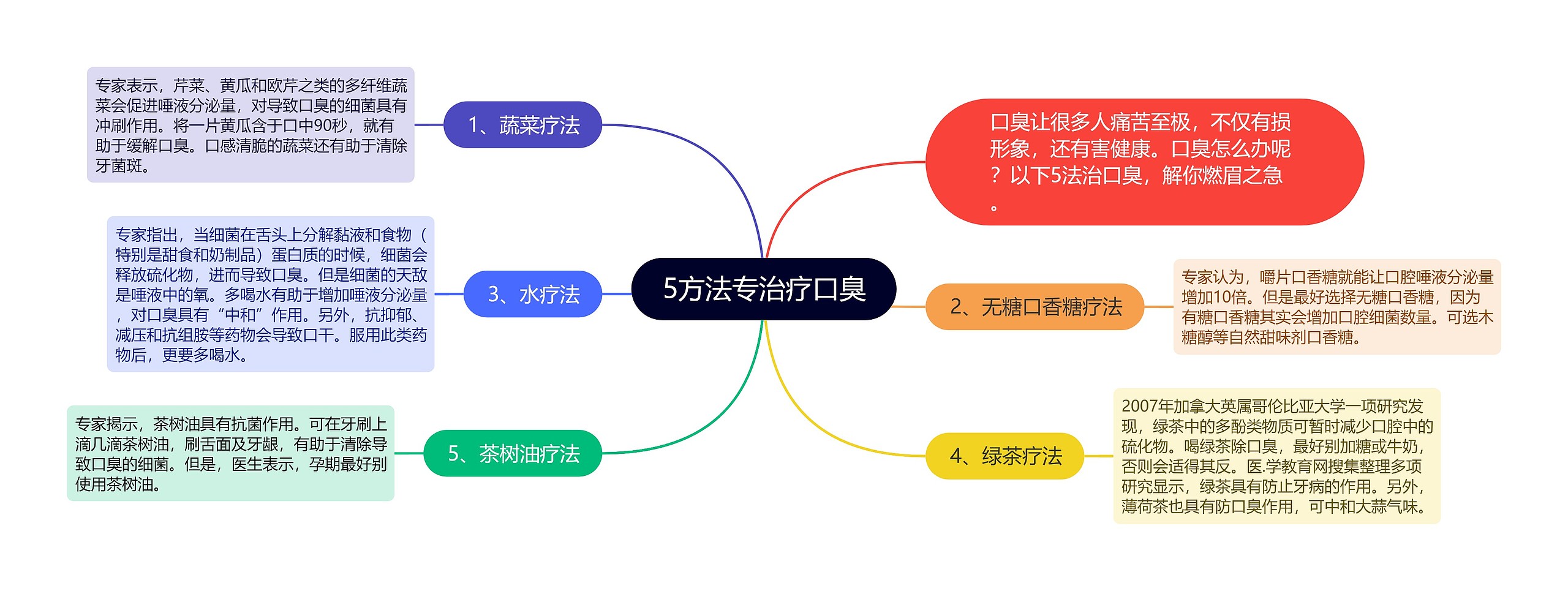 5方法专治疗口臭思维导图