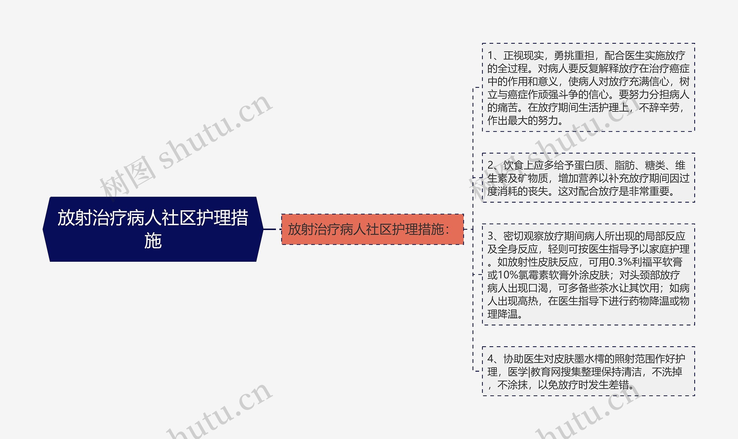 放射治疗病人社区护理措施思维导图