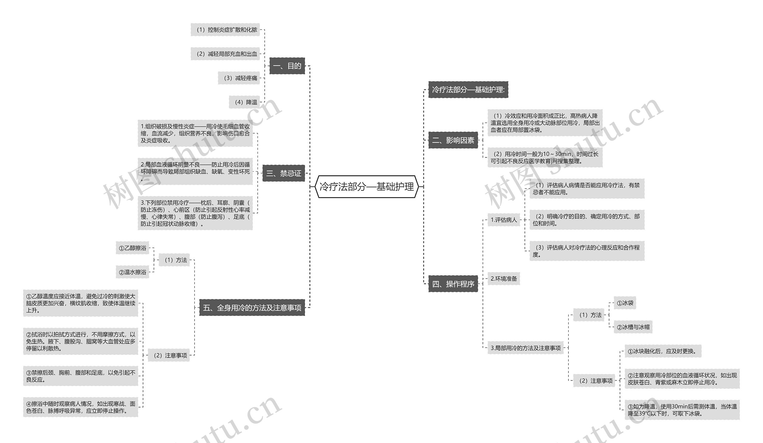 冷疗法部分—基础护理思维导图