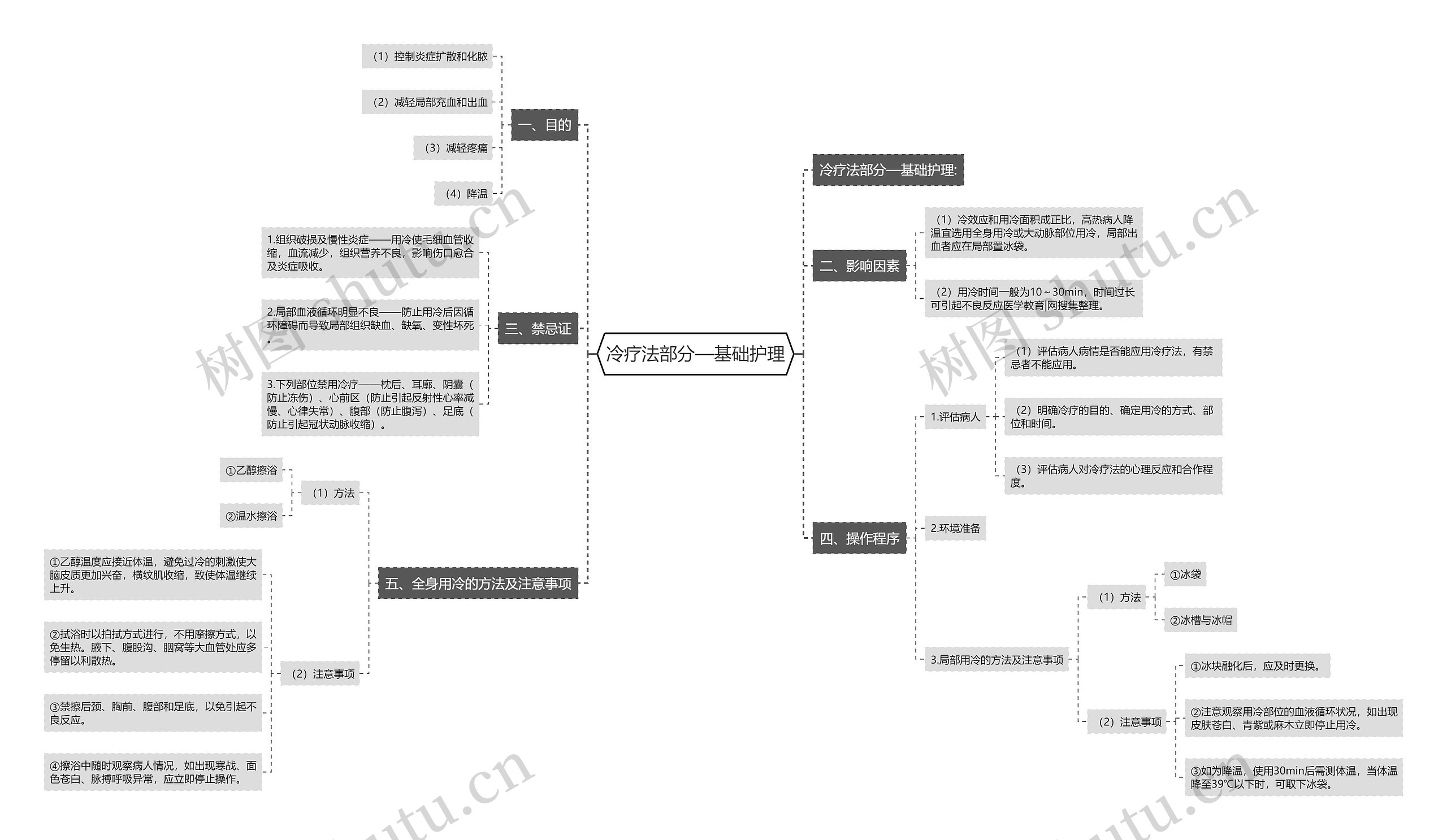 冷疗法部分—基础护理 冷疗法部分—基础护理