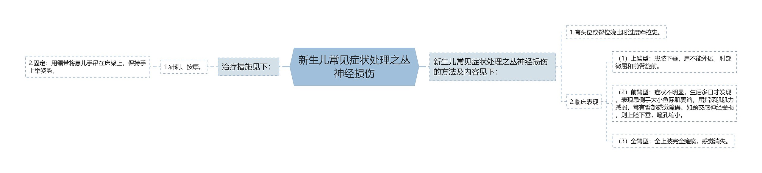 新生儿常见症状处理之丛神经损伤思维导图