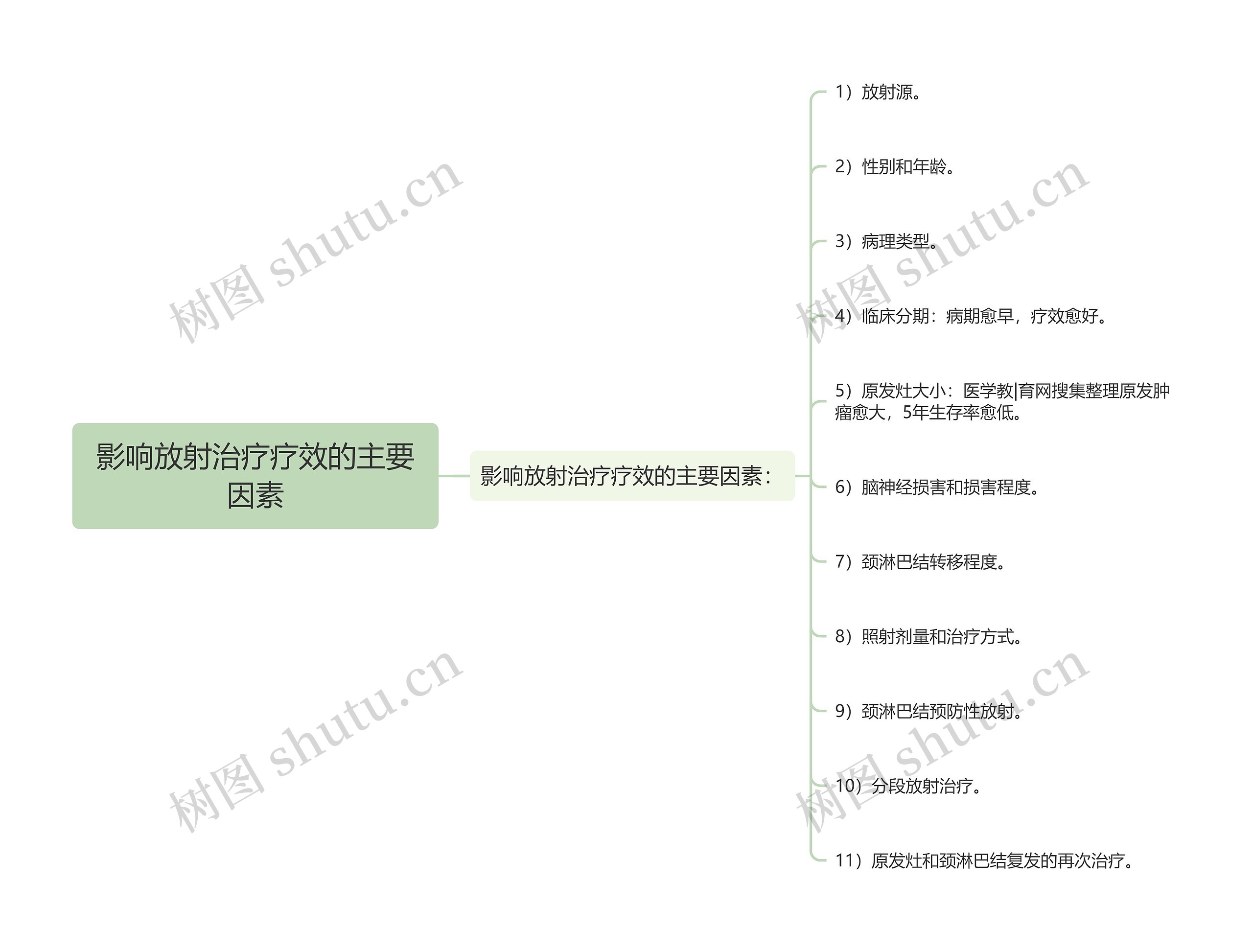 影响放射治疗疗效的主要因素思维导图