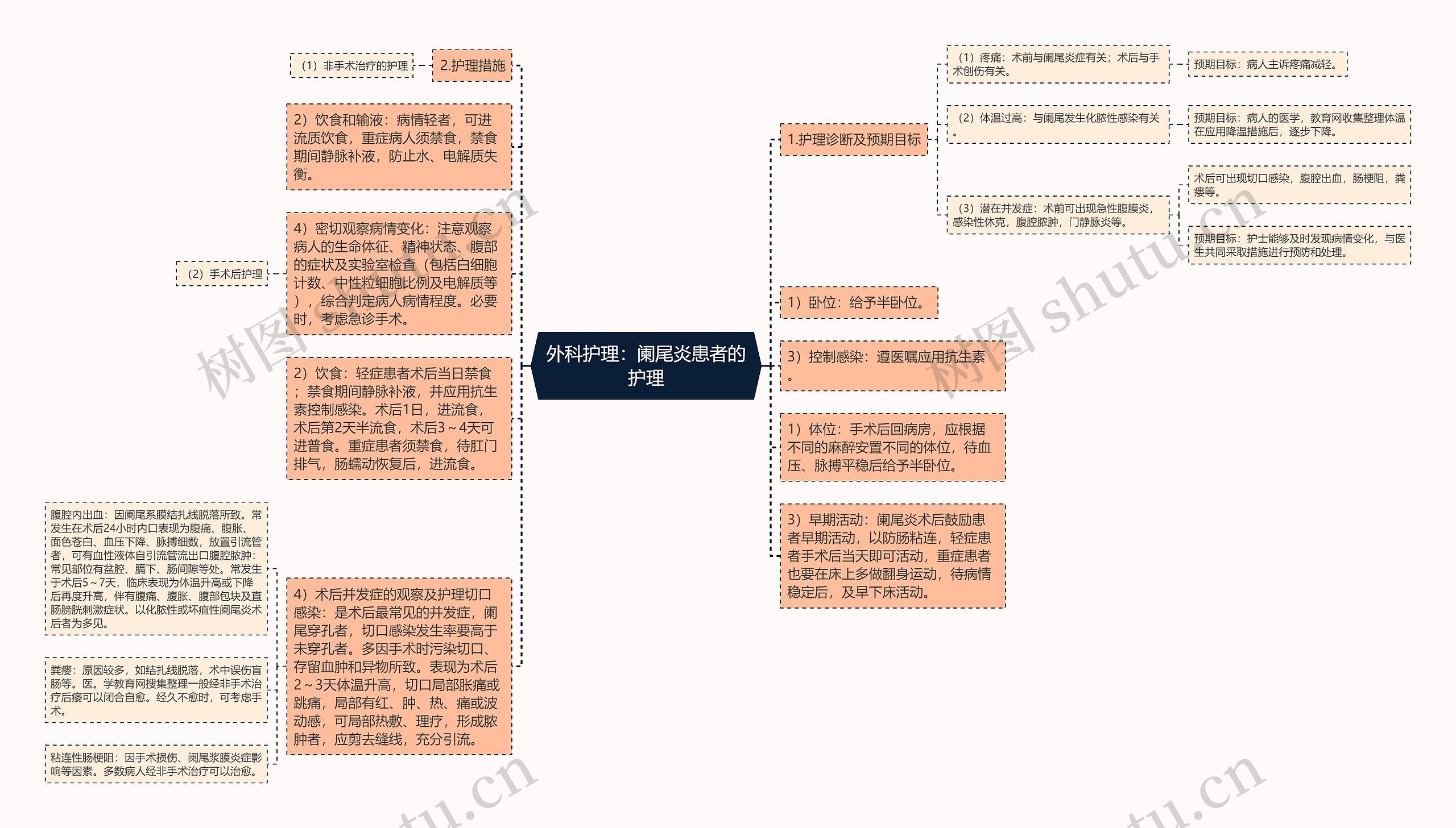 外科护理：阑尾炎患者的护理