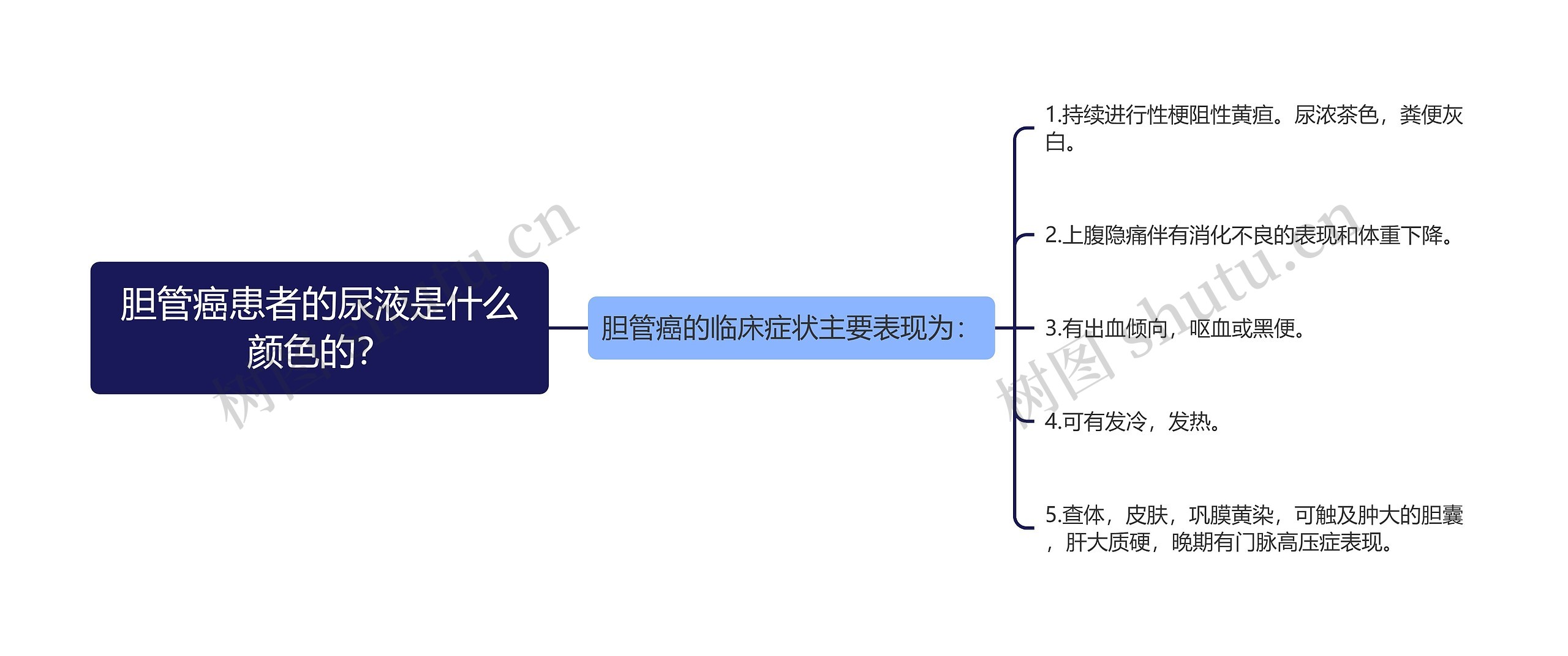 胆管癌患者的尿液是什么颜色的？思维导图