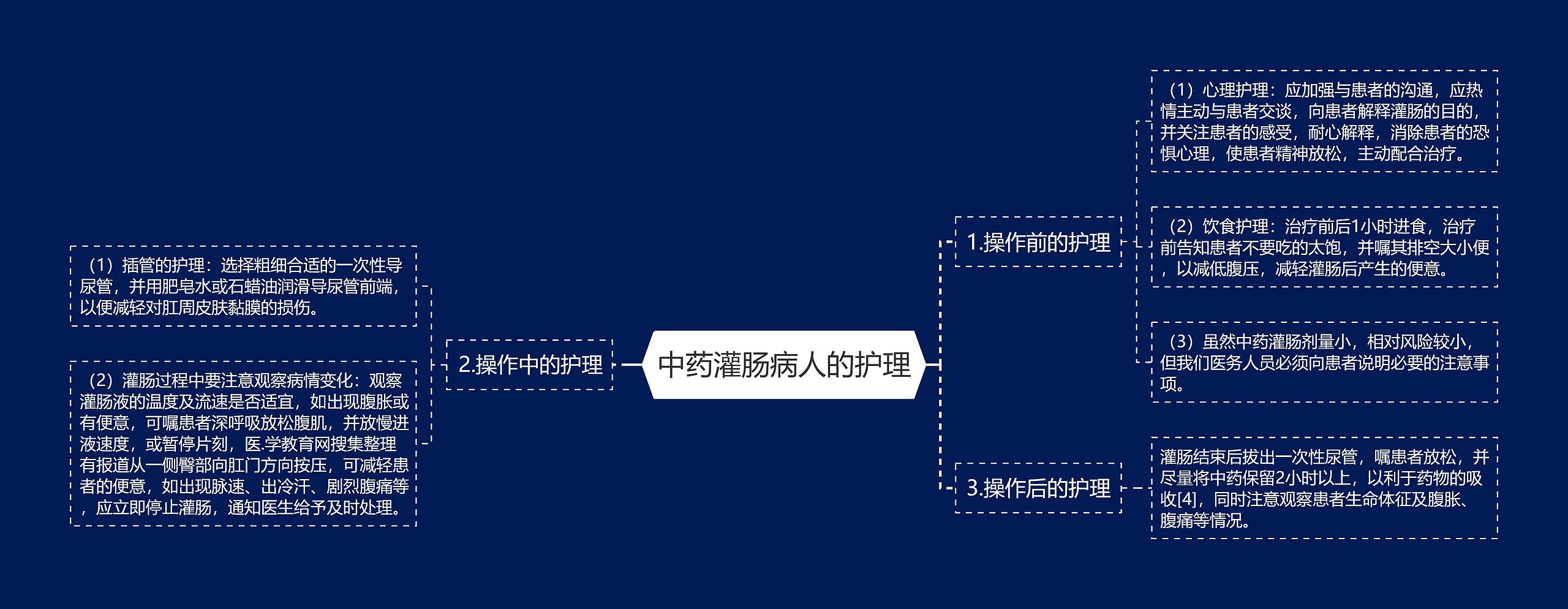 中药灌肠病人的护理思维导图