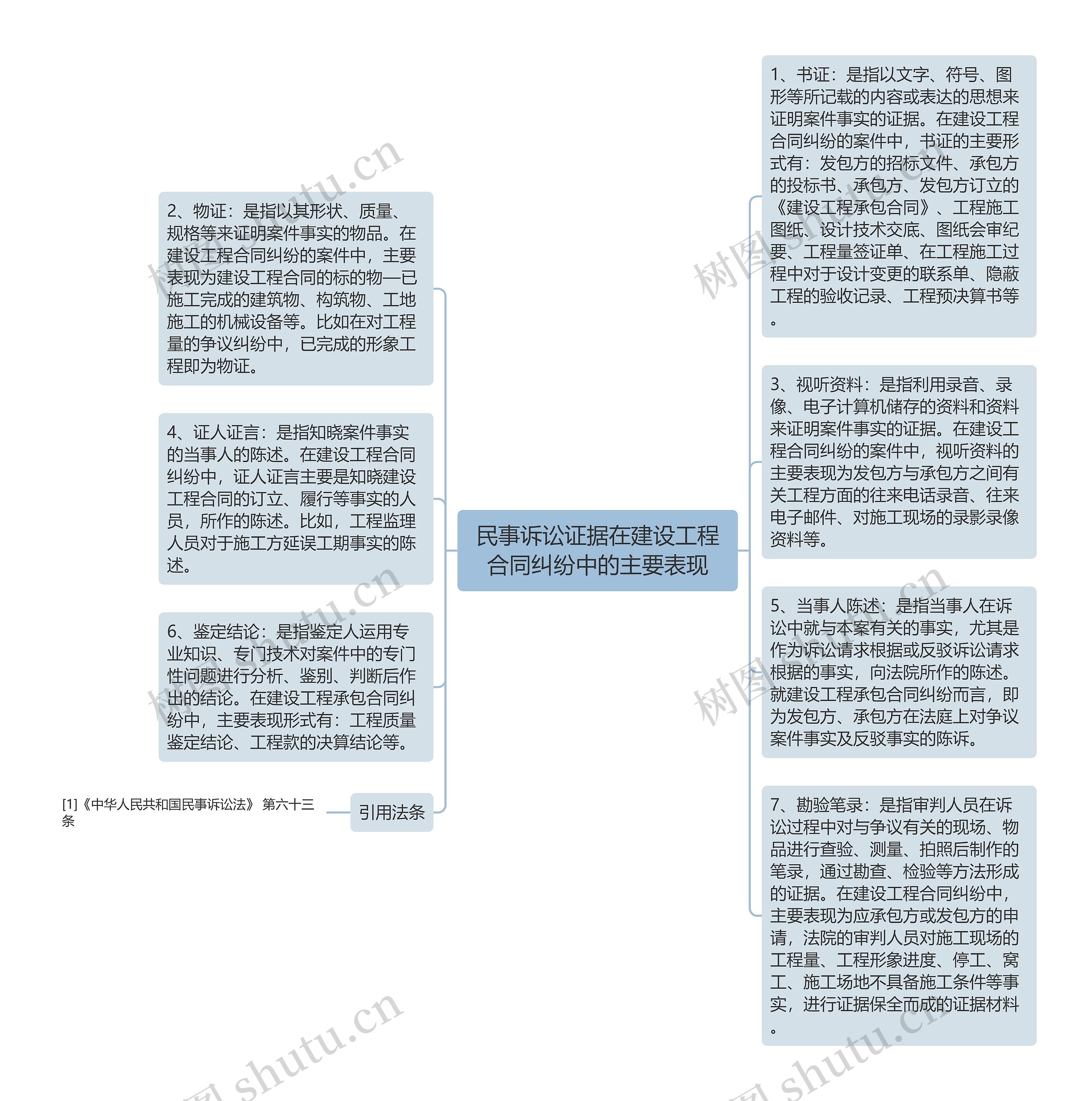 民事诉讼证据在建设工程合同纠纷中的主要表现