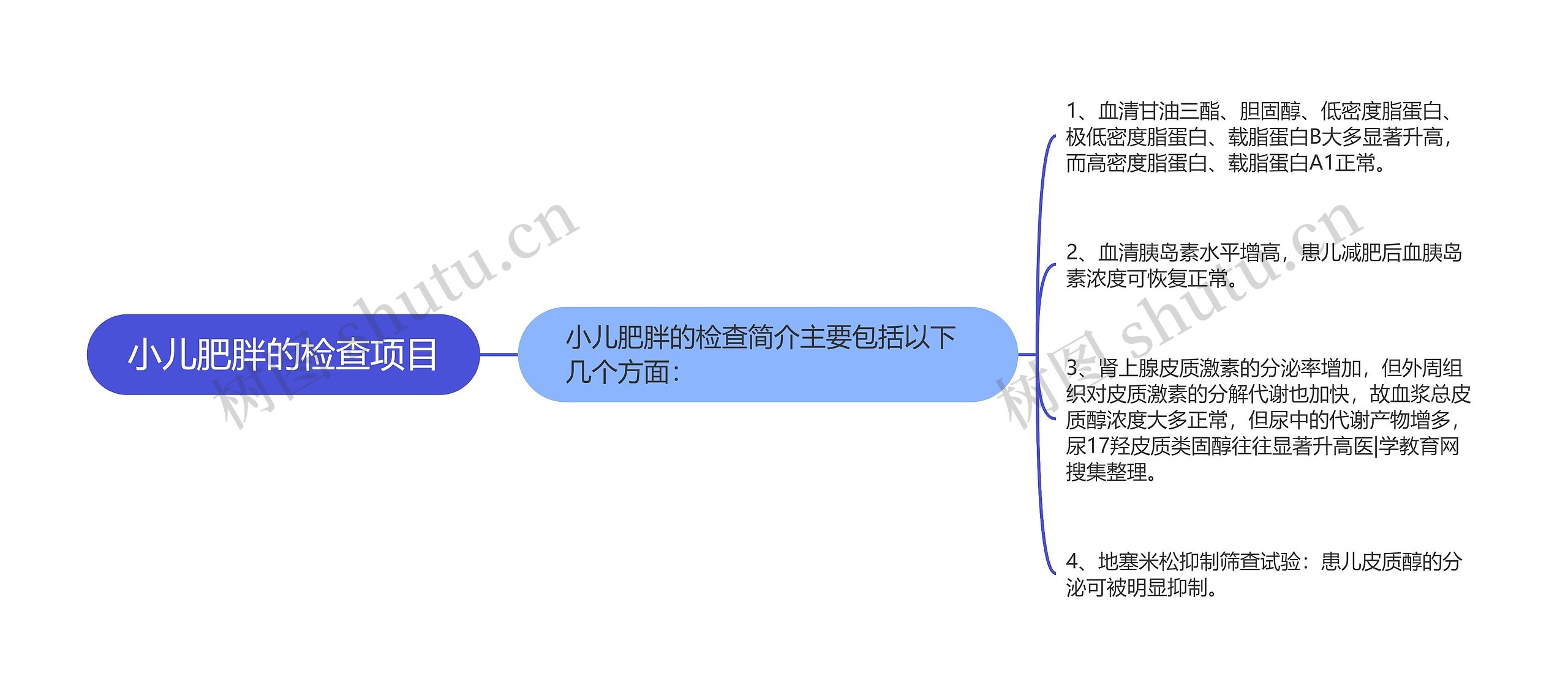 小儿肥胖的检查项目思维导图