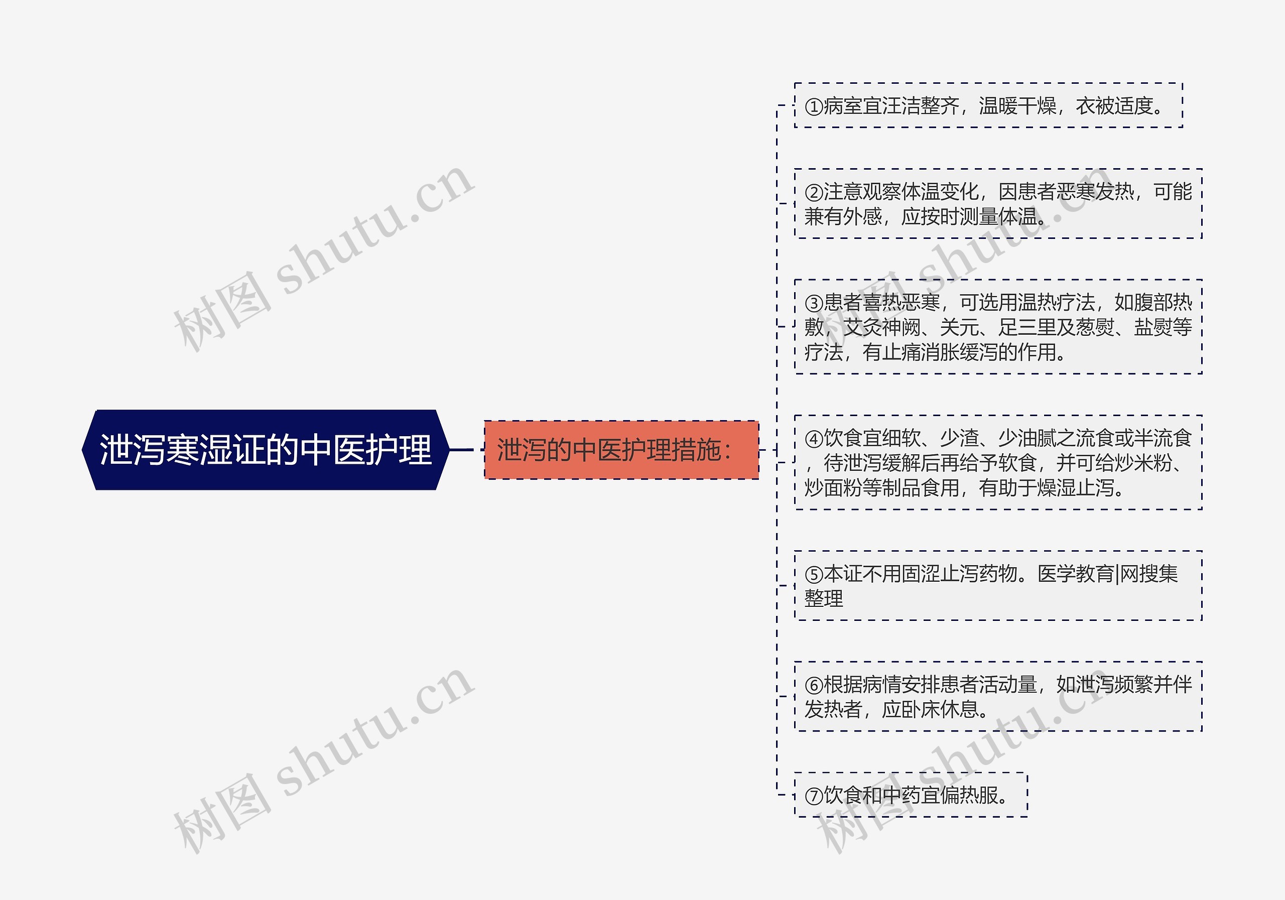 泄泻寒湿证的中医护理思维导图