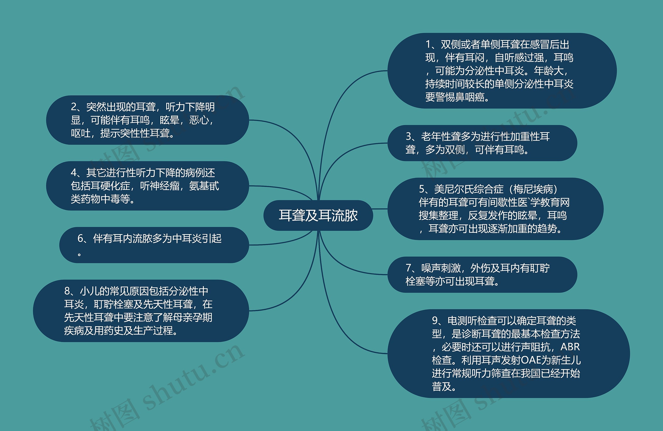 耳聋及耳流脓思维导图