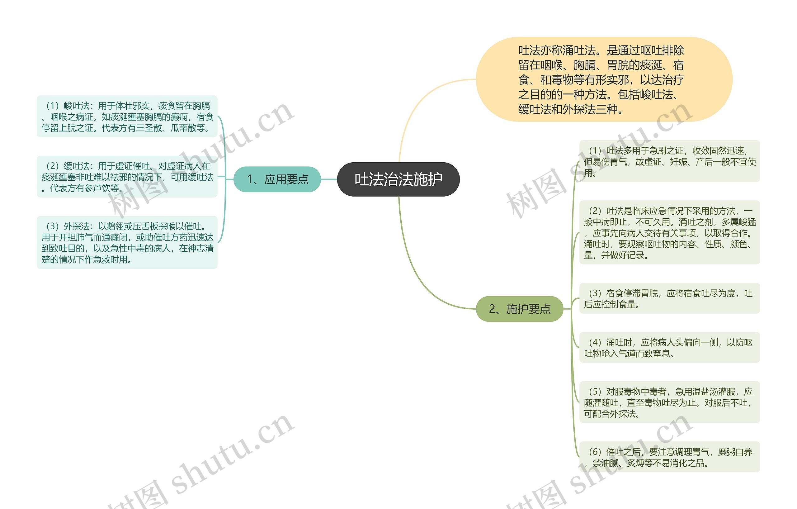 吐法治法施护思维导图