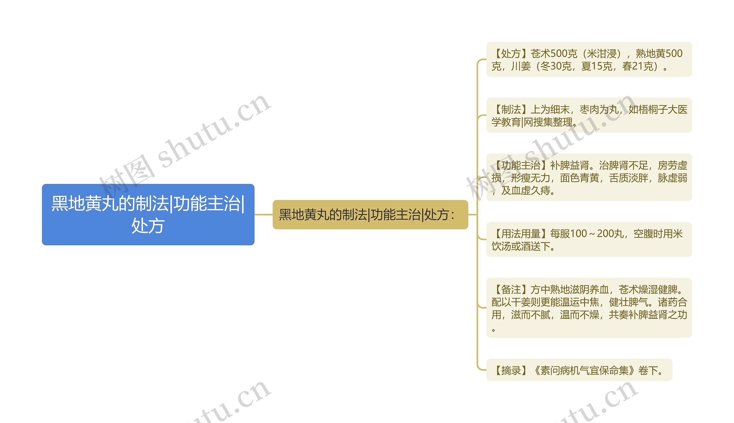 黑地黄丸的制法|功能主治|处方