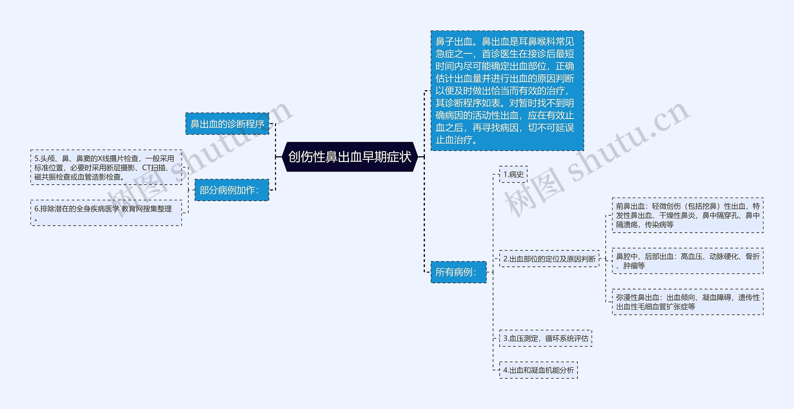 创伤性鼻出血早期症状思维导图