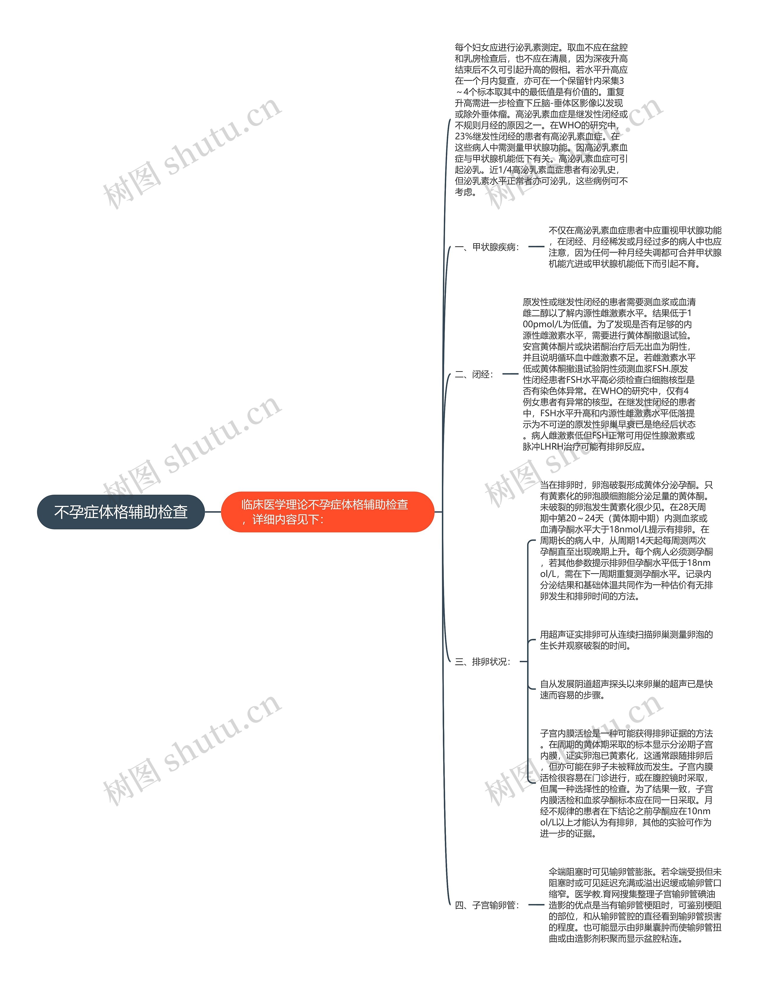 不孕症体格辅助检查思维导图