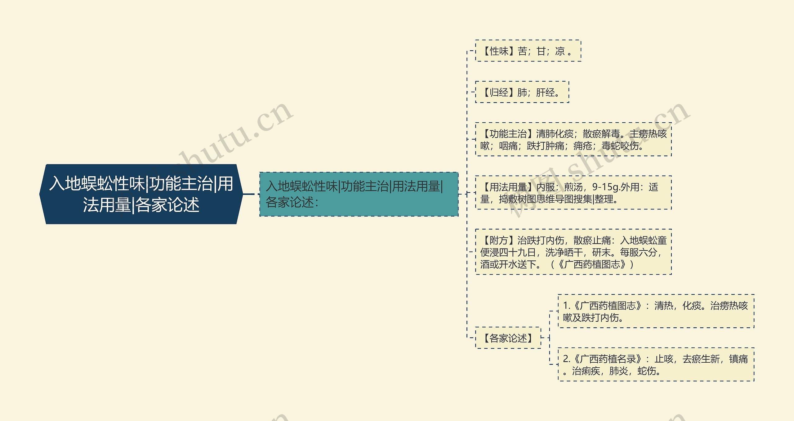 入地蜈蚣性味|功能主治|用法用量|各家论述思维导图